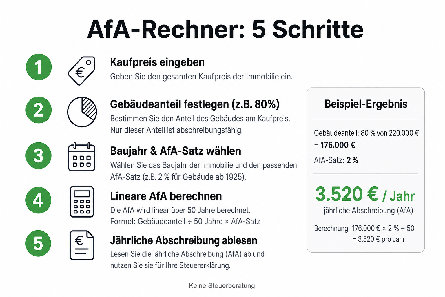 Fünf Schritte AfA-Rechner: Kaufpreis, Gebäudeanteil, Baujahr, Art, Ergebnis.