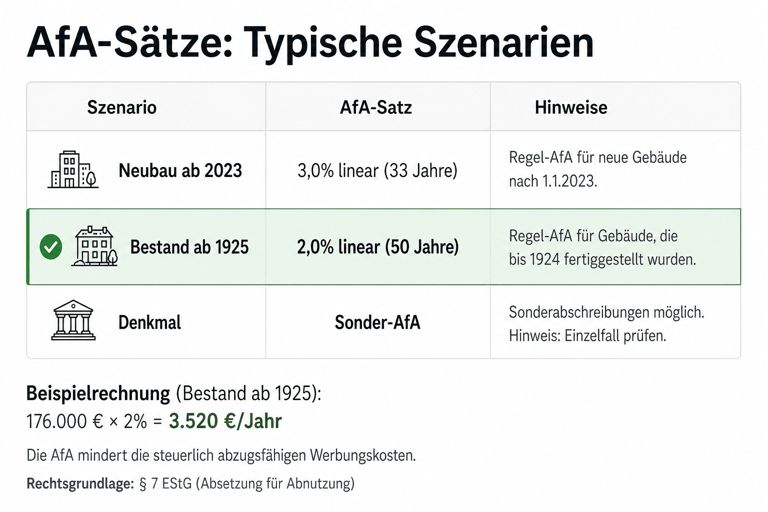 AfA-Sätze für vermietete Wohngebäude: Bestand, Neubau ab 2023, ältere Gebäude im Überblick.