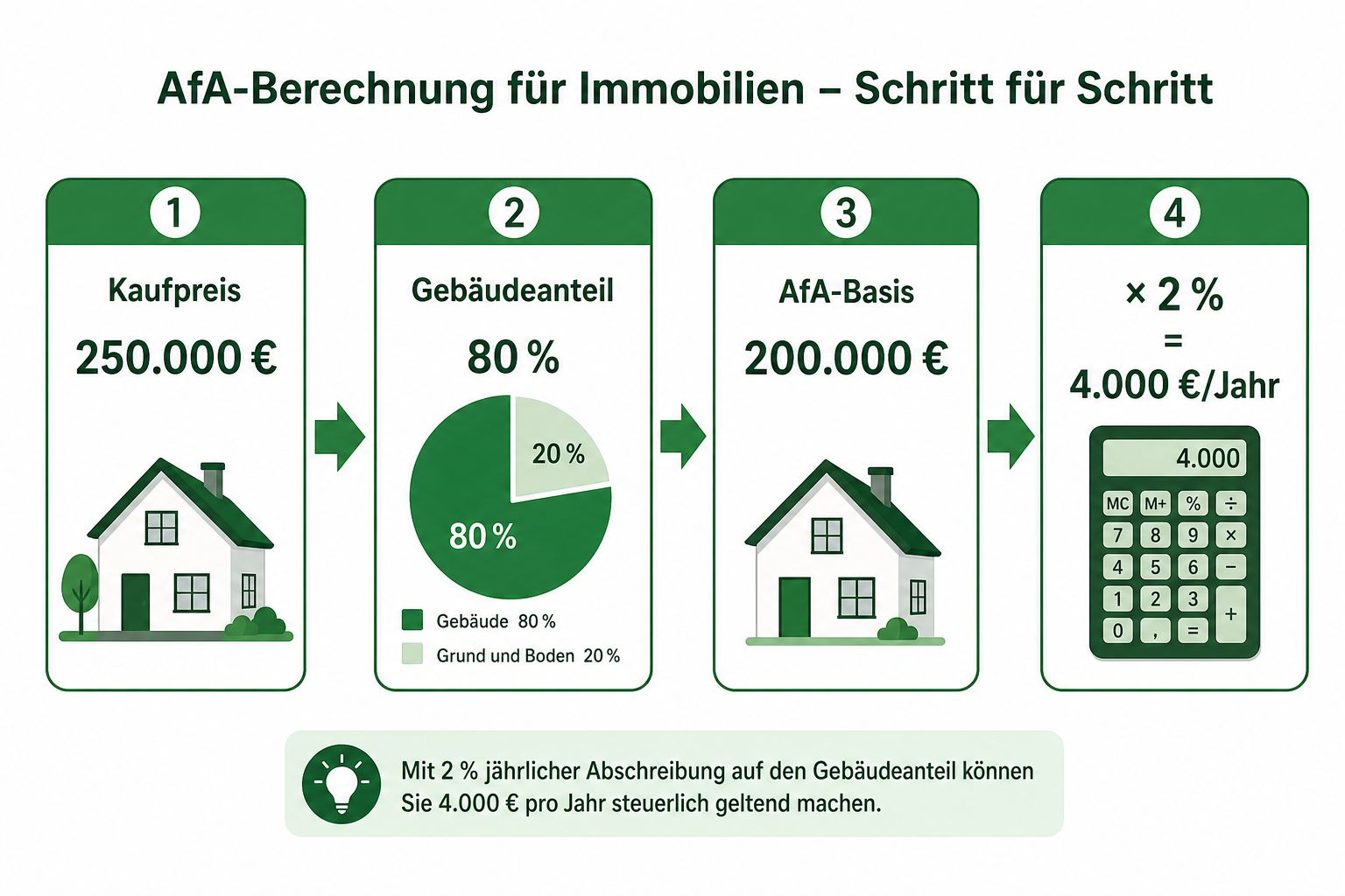 Rechenweg AfA: 250.000 Euro Kaufpreis, 80 Prozent Gebäudeanteil, 2 Prozent AfA ergibt 4.000 Euro pro Jahr.