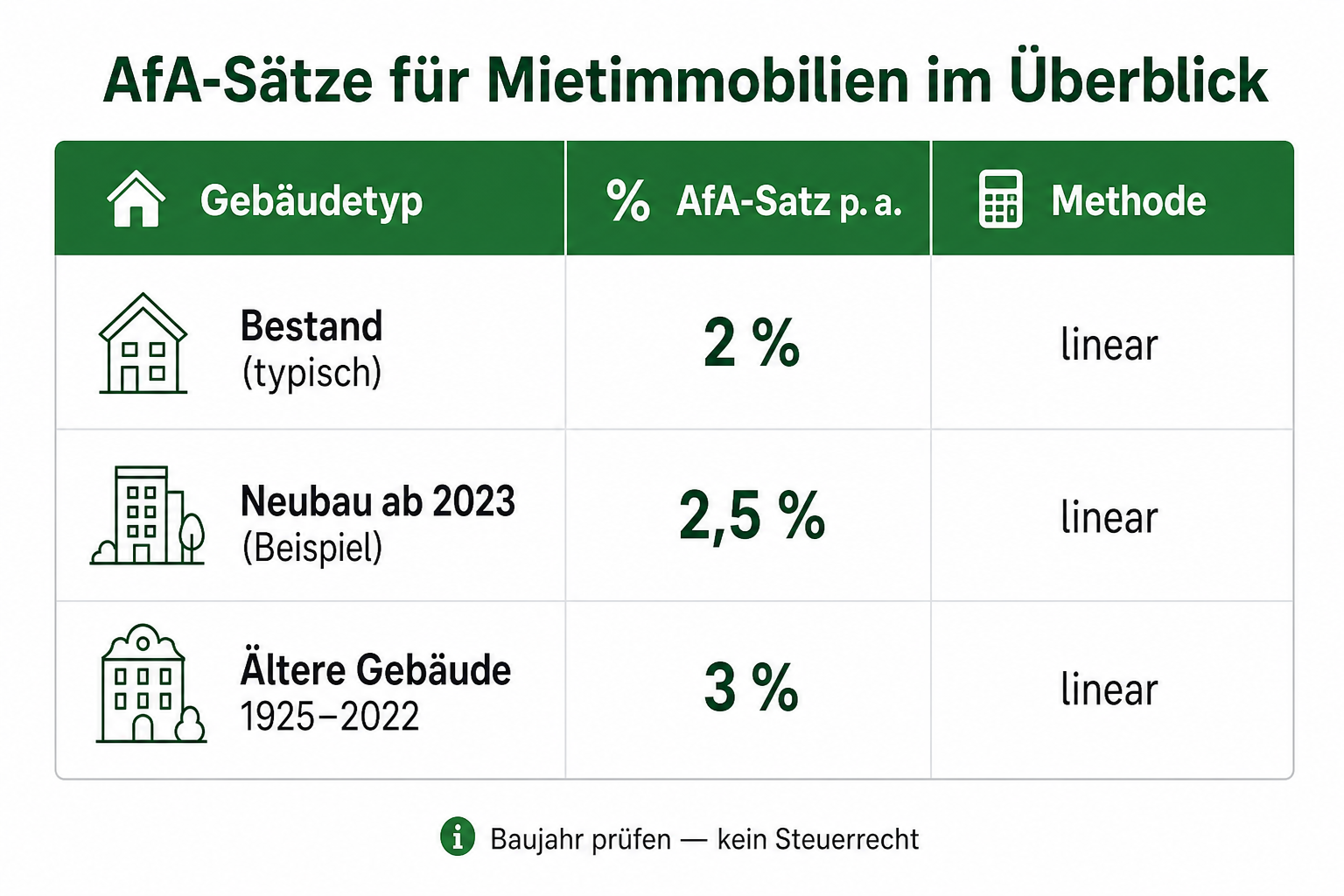 Übersicht AfA-Sätze für vermietete Wohngebäude: Bestand, Neubau ab 2023, ältere Gebäude.