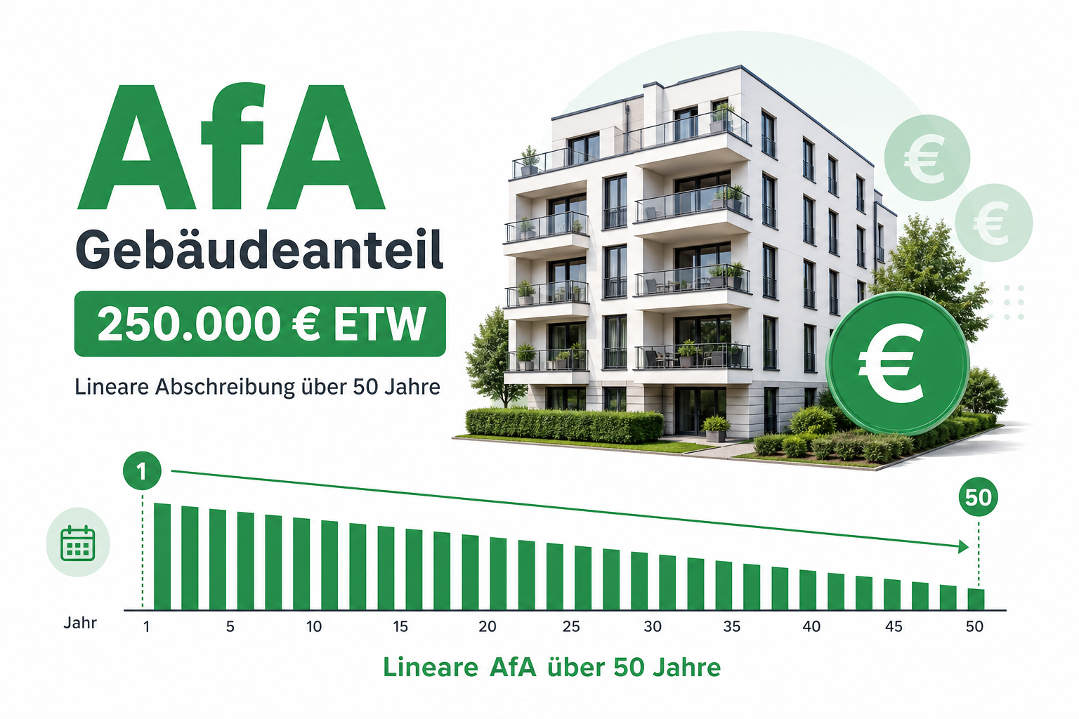 AfA bei vermieteten Immobilien: Berechnung & Banklogik