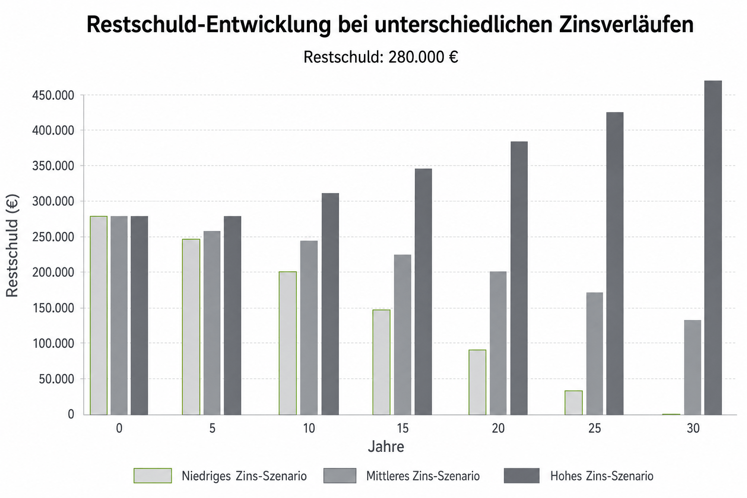 Beispielrechnung Anschlussfinanzierung: 280.000 Euro Restschuld bei Folgezinsen 3, 5 und 7 Prozent.