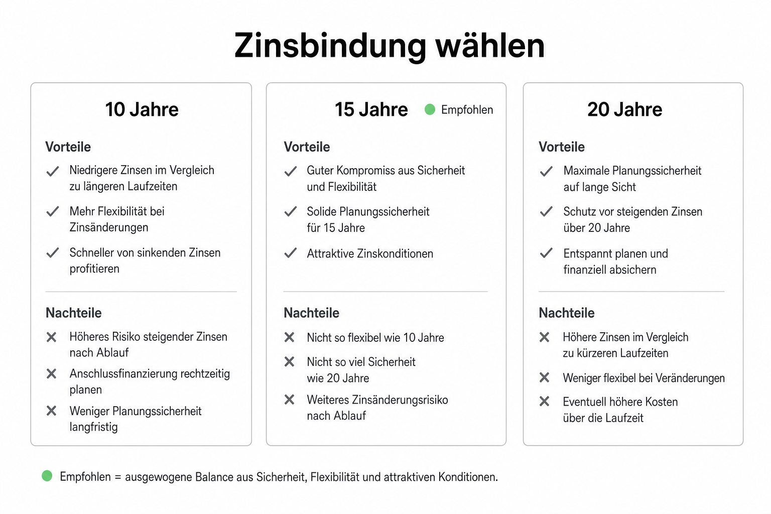 Vergleich Zinsbindung 10, 15 und 20 Jahre: Rate versus Planbarkeit als Trade-off.