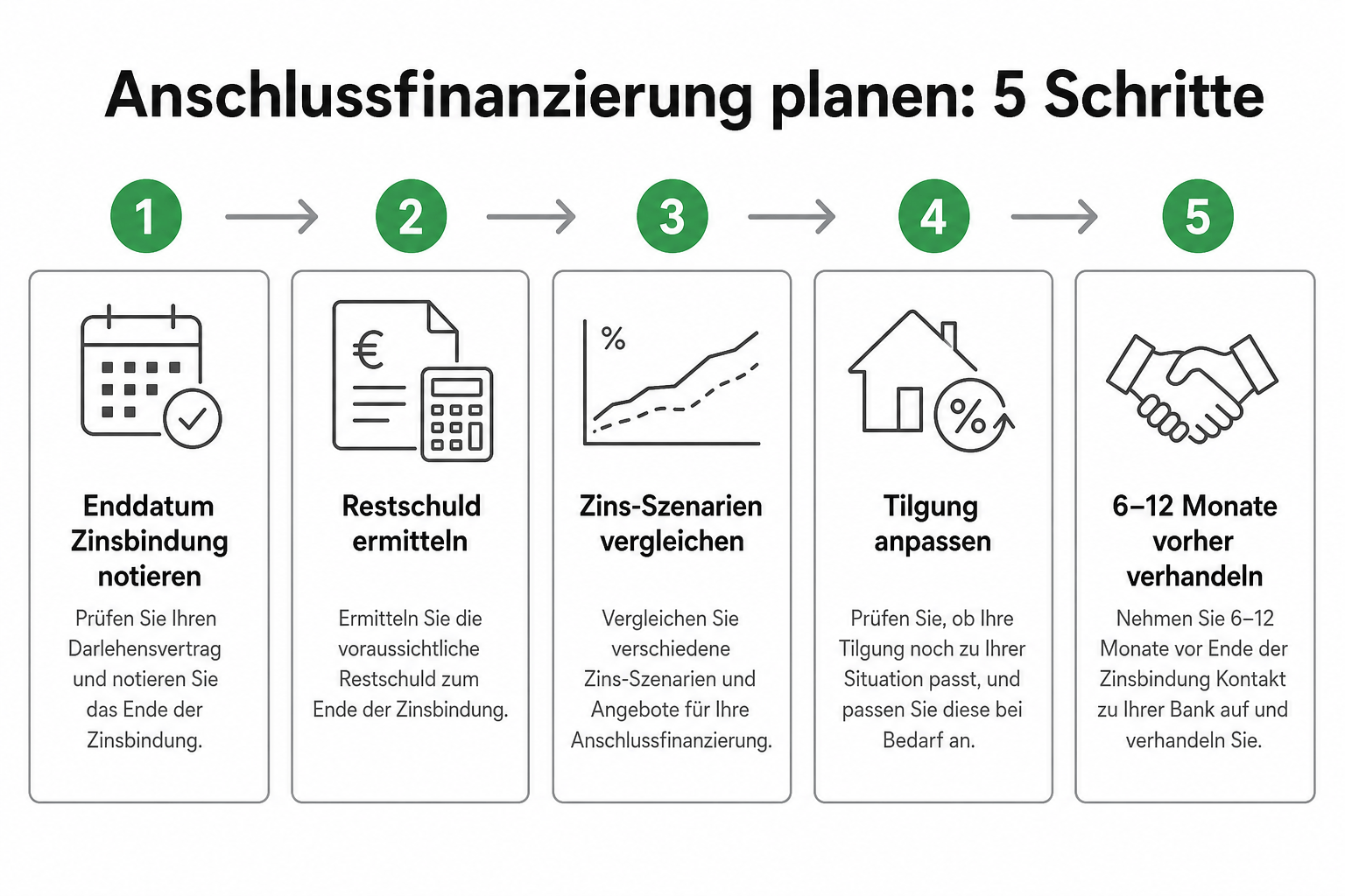 Fünf Schritte: Anschlussfinanzierung im Rechner — Restschuld, Monate, Szenarien, Tilgung, Vergleich.