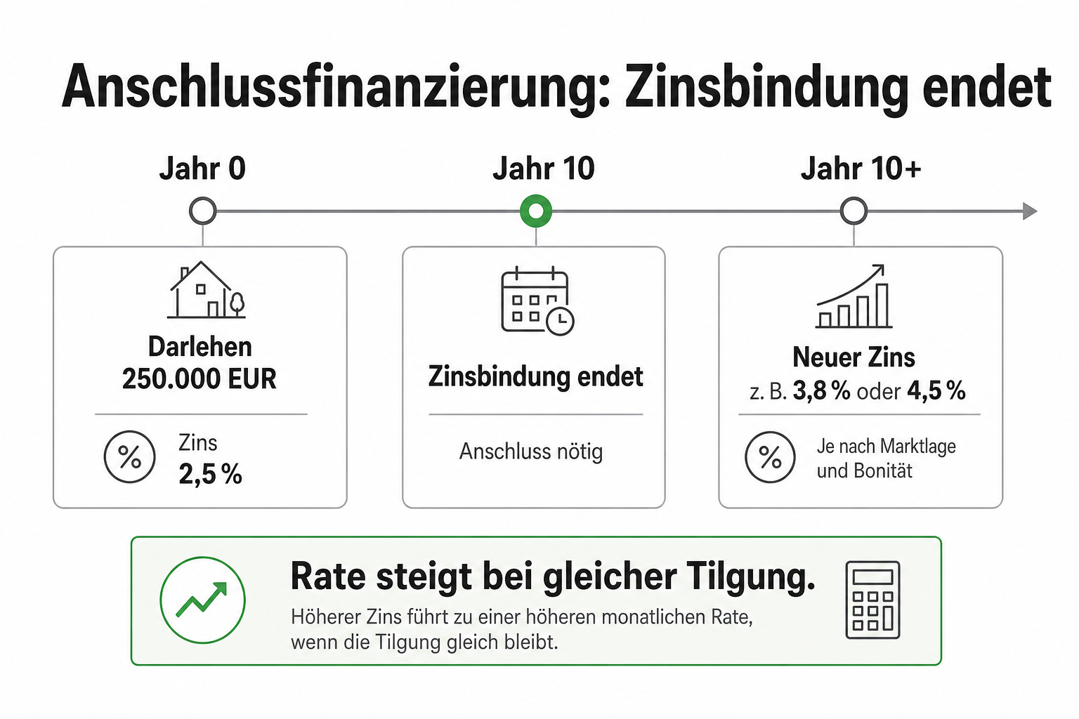 Anschlussfinanzierung Rechner: Folgekosten & Zinsbindung berechnen