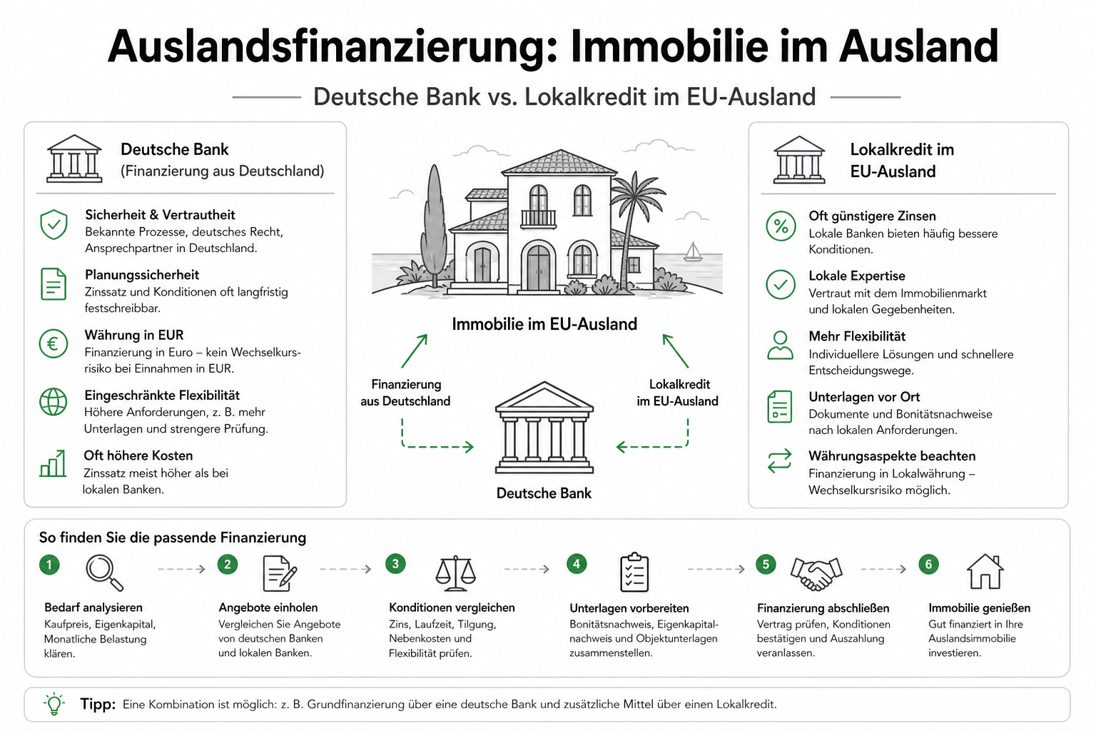 Auslandsfinanzierung: Immobilie im Ausland finanzieren