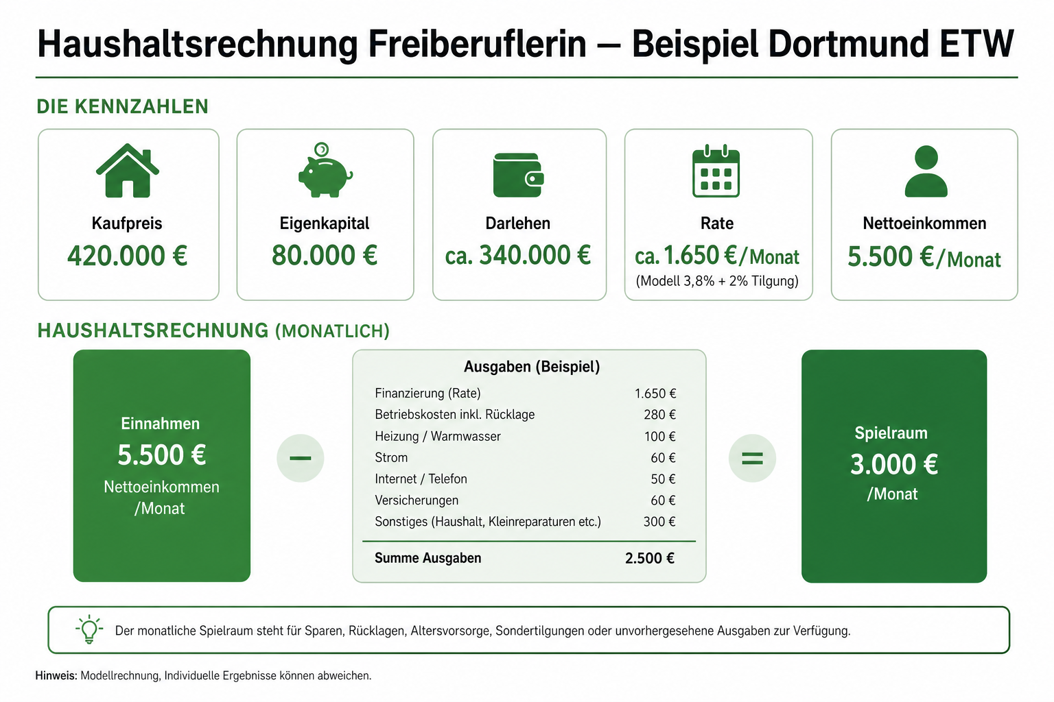Haushaltsrechnung Freiberuflerin: 5.000 Euro anrechenbar, Rate 1.644 Euro, Kaufpreis 420.000 Euro, Eigenkapital 80.000 Euro.