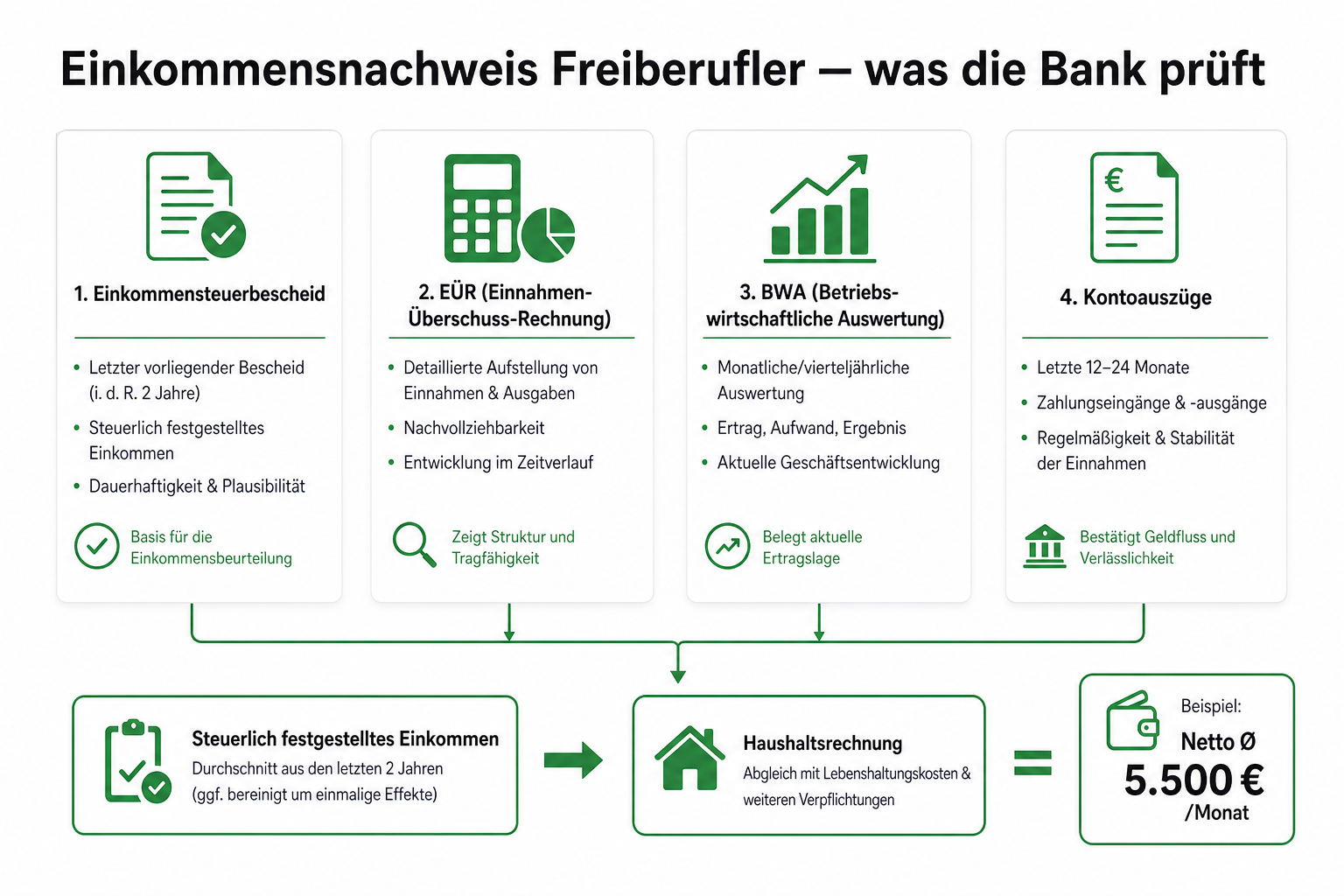 Einkommensnachweis Freiberufler: Einkommensteuerbescheid, EÜR, BWA und Kontoauszüge fließen in die Haushaltsrechnung der Bank.