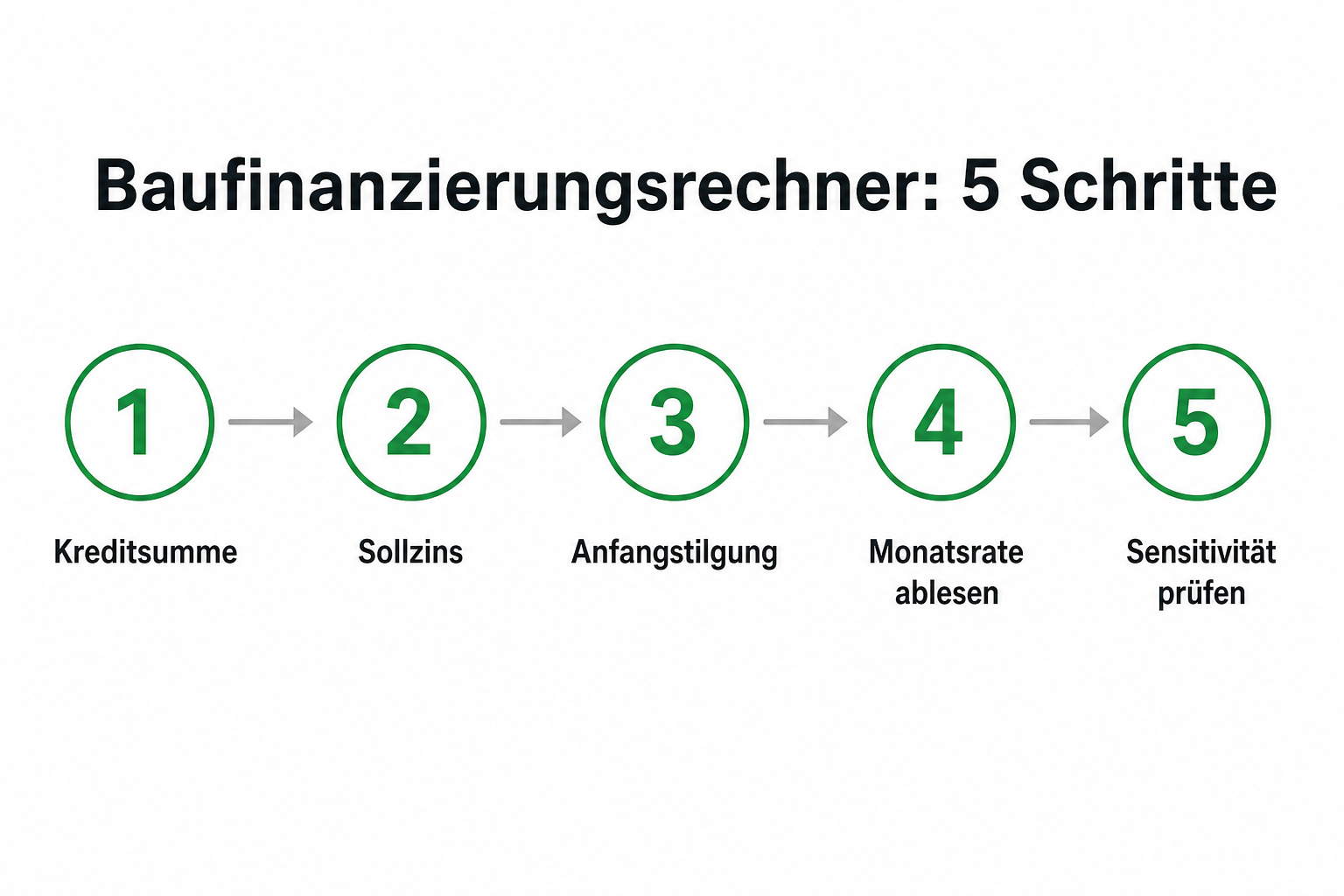 Infografik: Fünf Schritte im Baufinanzierungsrechner — Kreditsumme, Zins, Tilgung, Rate, Sensitivität.