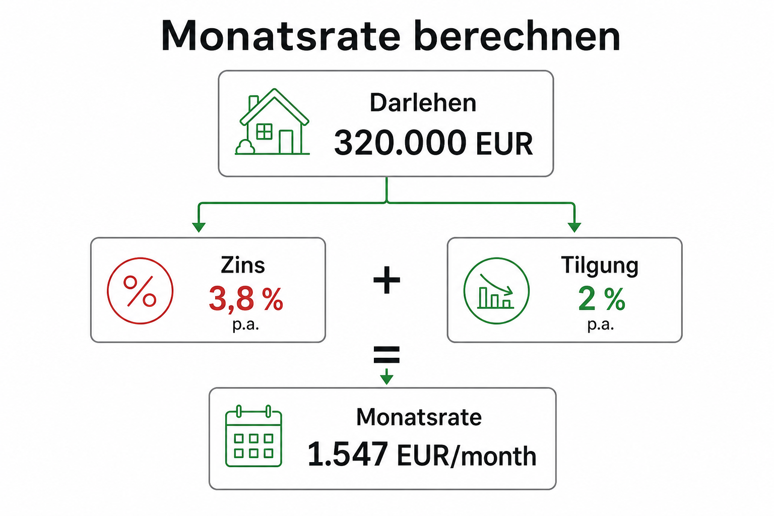 Baufinanzierungsrechner: Monatsrate & Kreditsumme berechnen