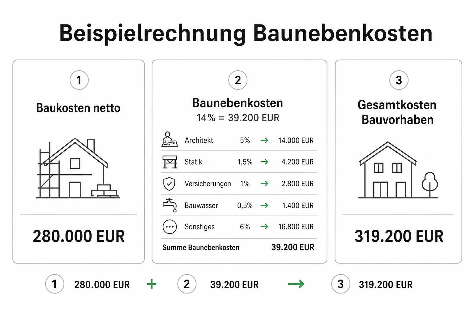 Beispielrechnung: 380.000 Euro Baukosten plus 12 Prozent Baunebenkosten-Puffer.