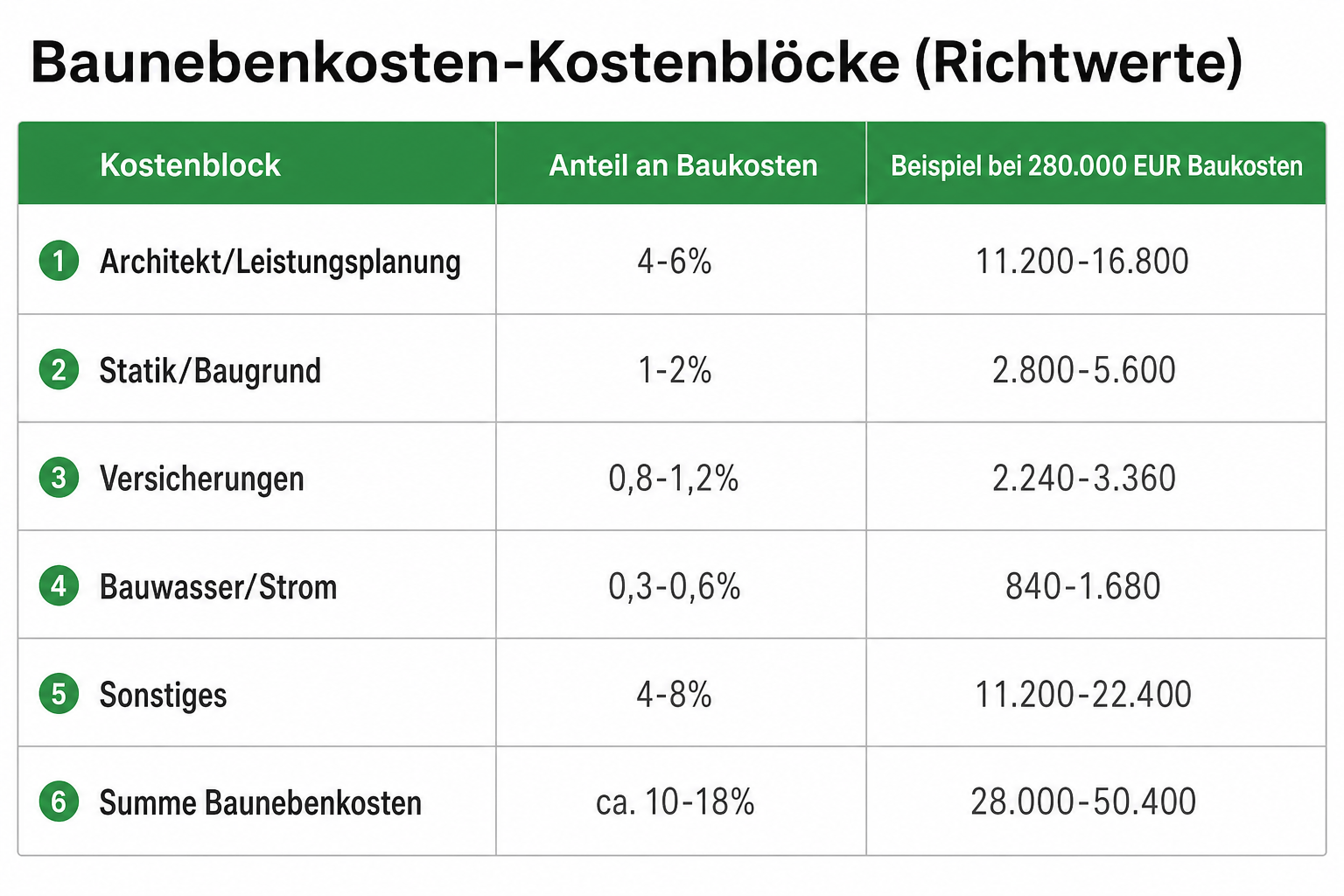 Übersicht: Baunebenkosten-Kostenblöcke mit typischen Prozentanteilen am Bauvolumen.