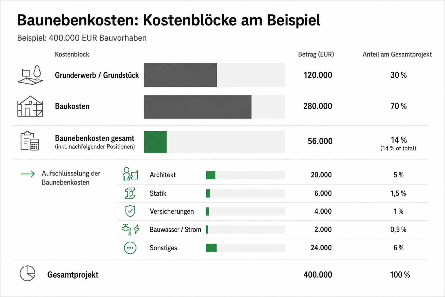Baunebenkosten berechnen: Kostenblöcke, Prozentsätze & Beispiel 2026