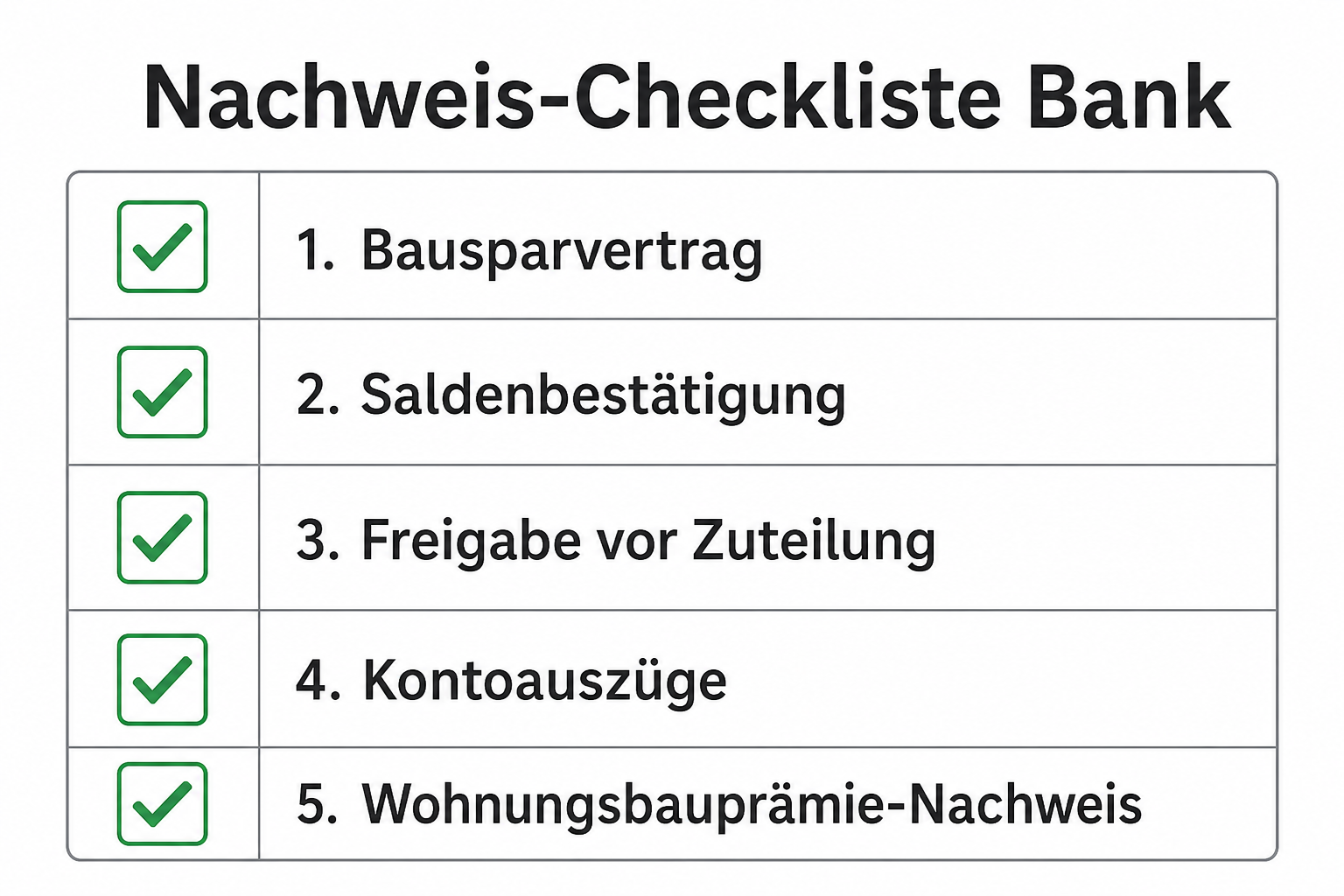 Checkliste Nachweis Bausparvertrag: Vertrag, Saldenbestätigung, Freigabe, Kontoauszug.