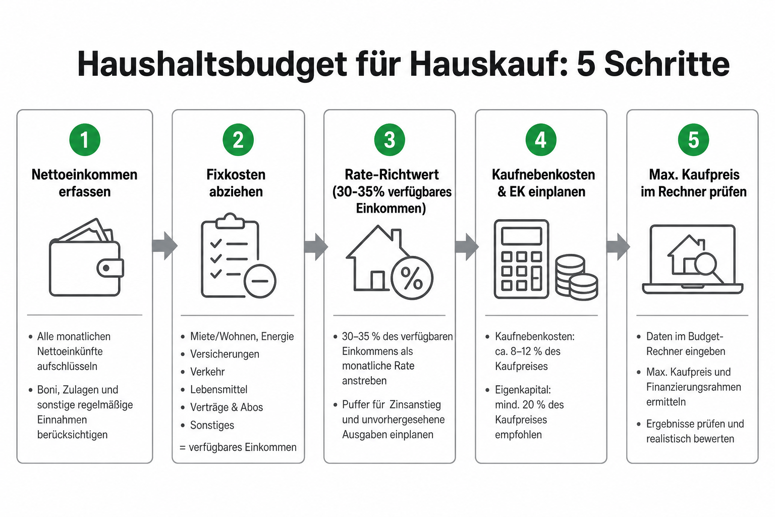 Fünf Schritte Budgetrechner: Einkommen, Ausgaben, Rate, Zins, Tilgung, Budget.