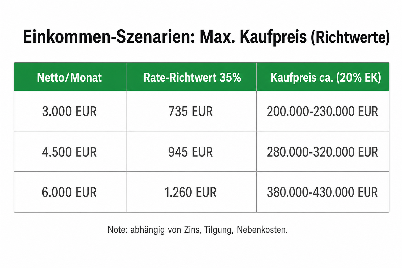 Drei Einkommens-Szenarien: unterschiedliche Nettoeinkommen und resultierende Kaufpreis-Obergrenzen.