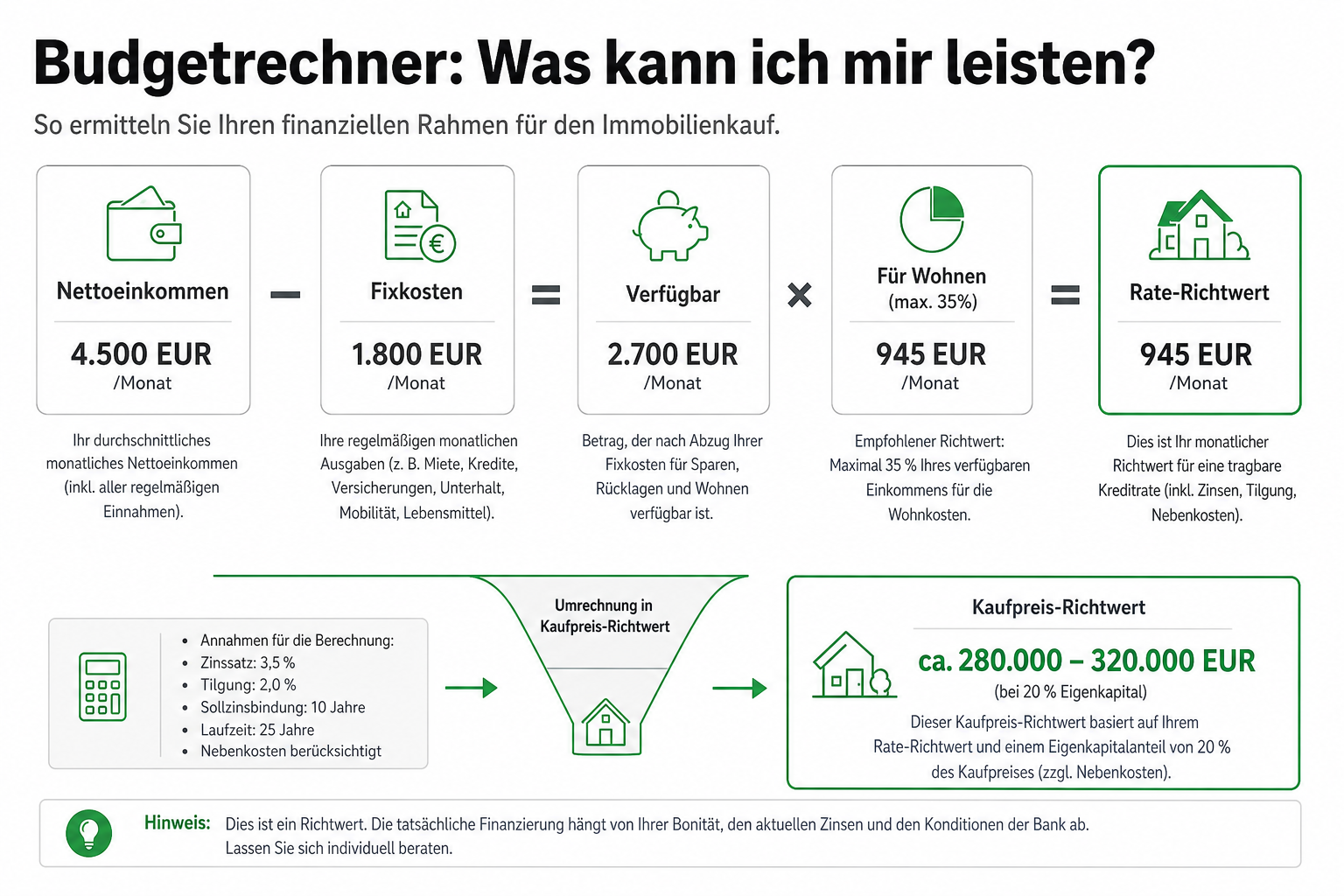 Budgetrechner: Was kann ich mir beim Hauskauf leisten?
