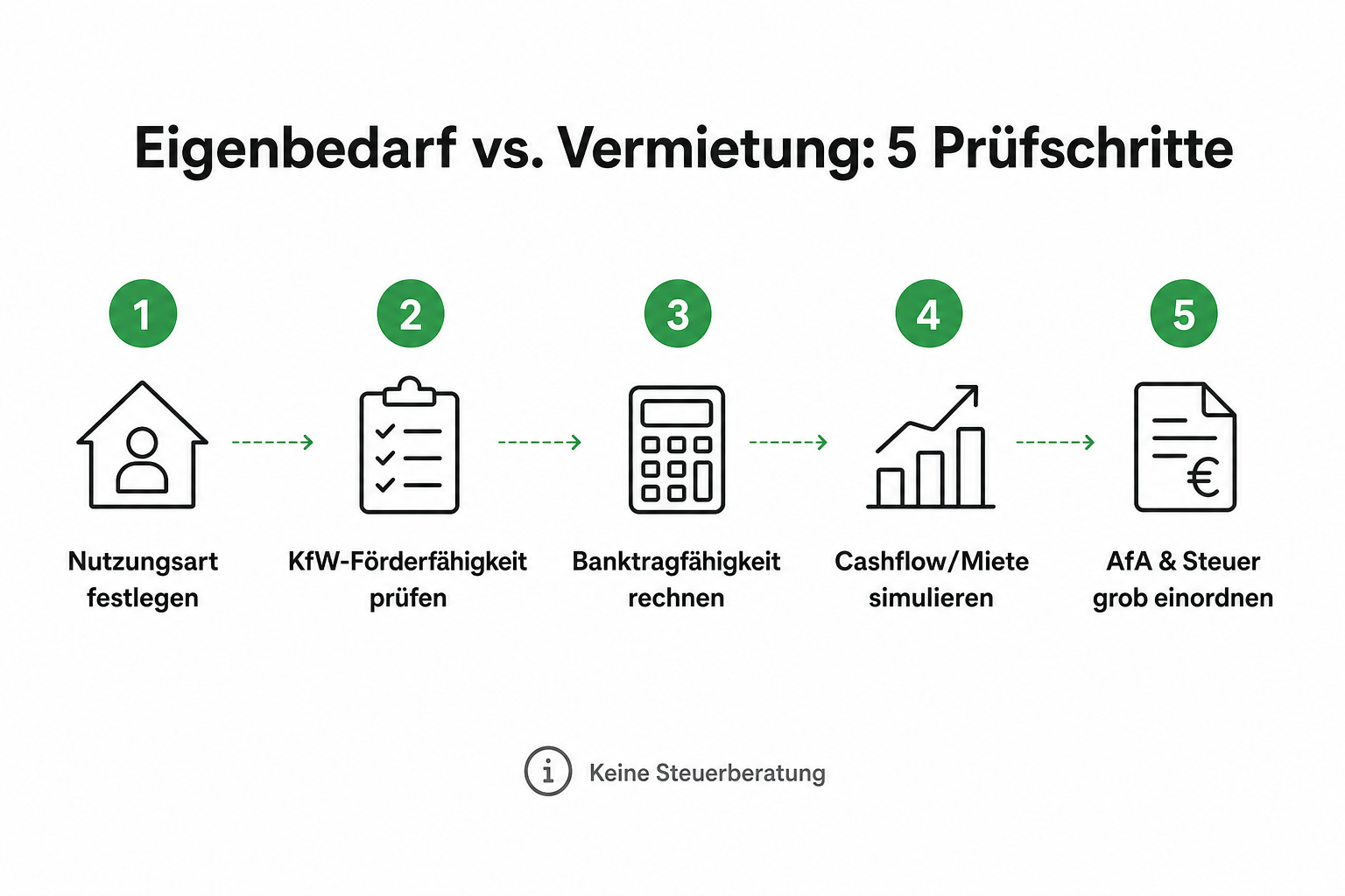 Fünf Prüfschritte Nutzungsart: Bank, Förderung, AfA, Cashflow, Rechner.