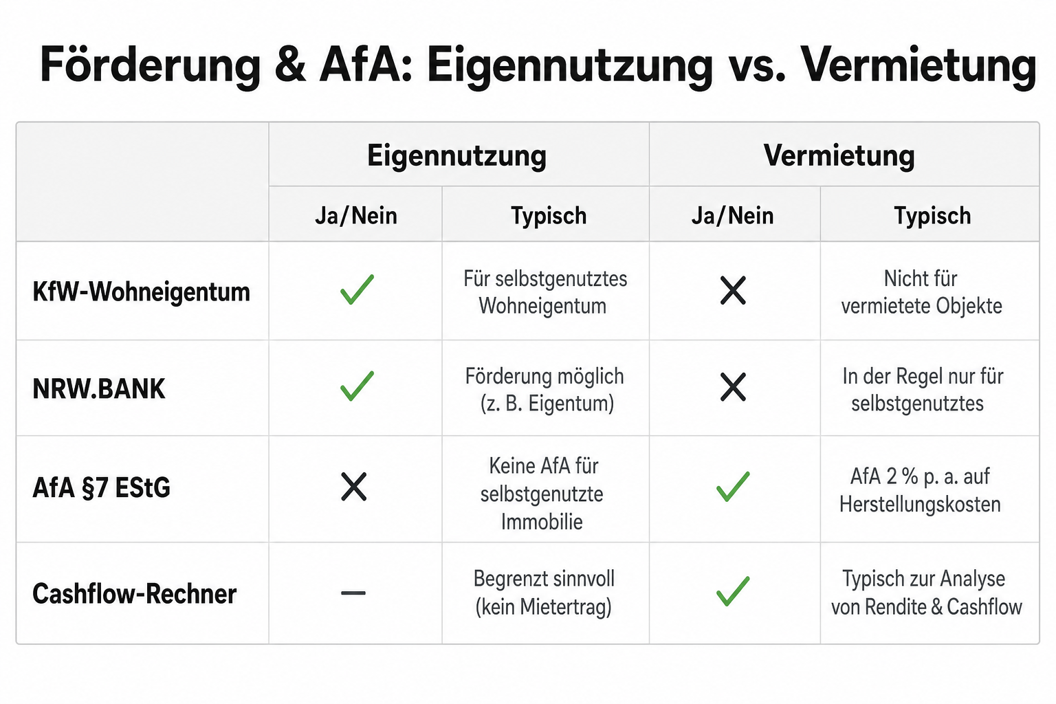 Matrix Förderprogramme: KfW 124 und Wohn-Riester bei Eigennutzung, AfA bei Vermietung.