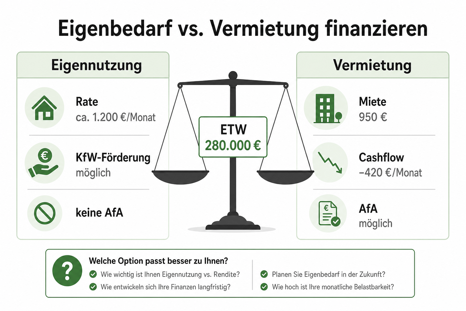 Eigenbedarf vs. Vermietung finanzieren: Bank, Förderung & AfA