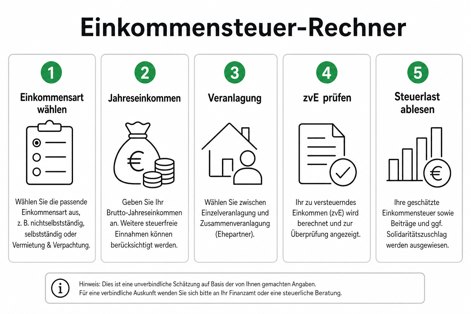 Infografik: Fünf Schritte im Einkommensteuer-Rechner — Einkommensart, Betrag, Veranlagung, zvE, Steuerlast.