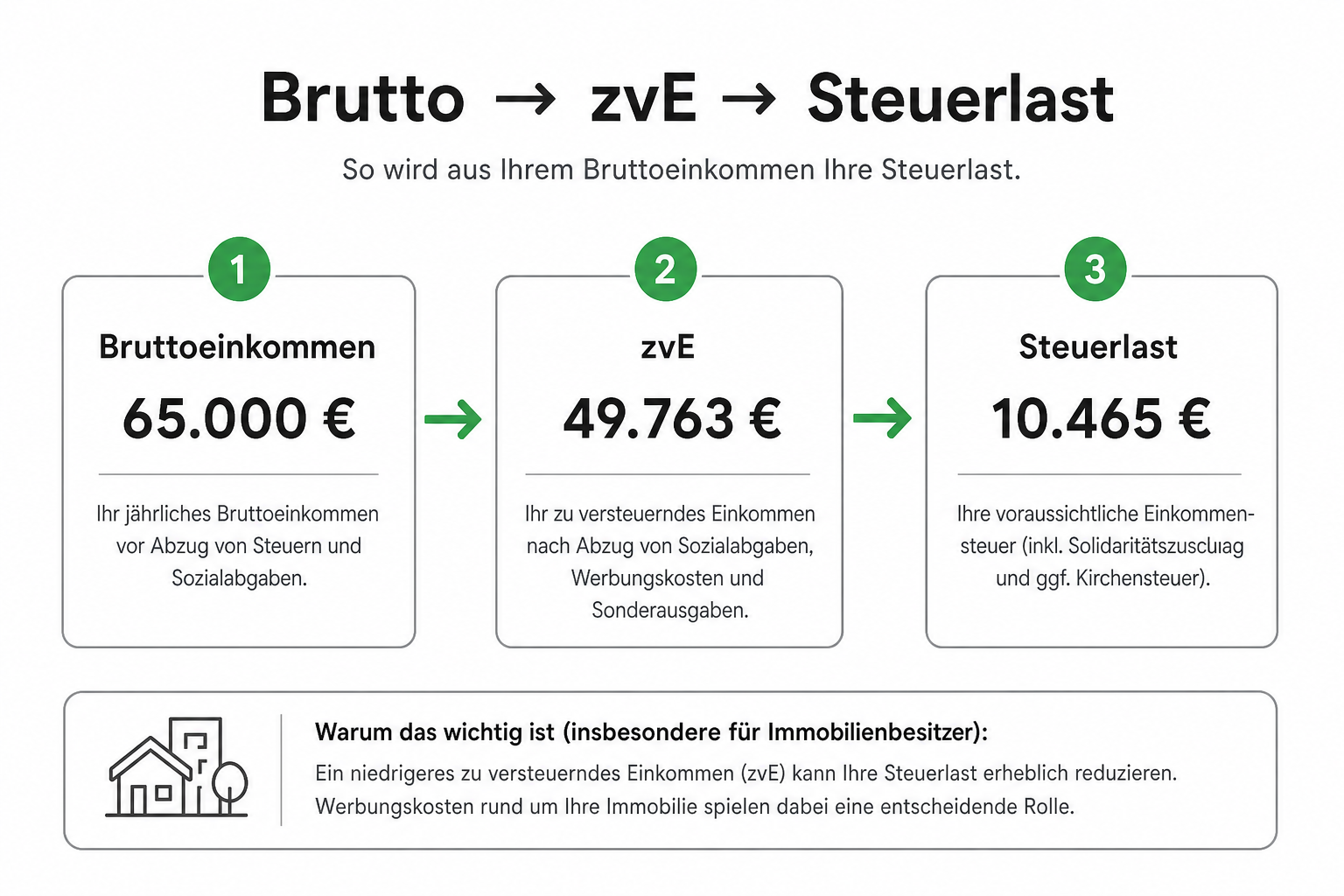 Einkommensteuer-Rechner: zvE & Steuerlast für Baufinanzierung berechnen
