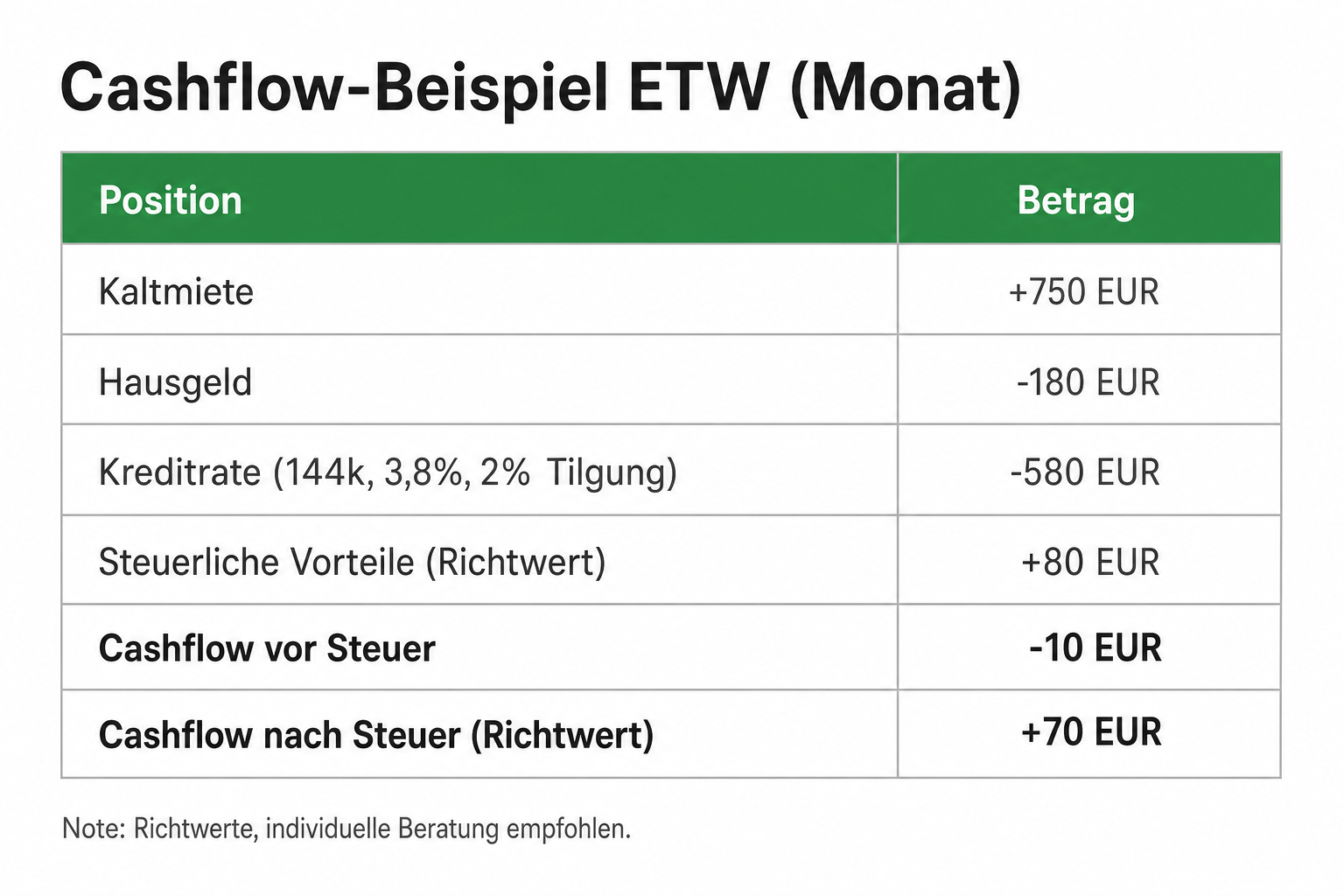 Cashflow-Tabelle Kapitalanlage-ETW: Miete, Hausgeld, Rate und Ergebnis vor Steuer.