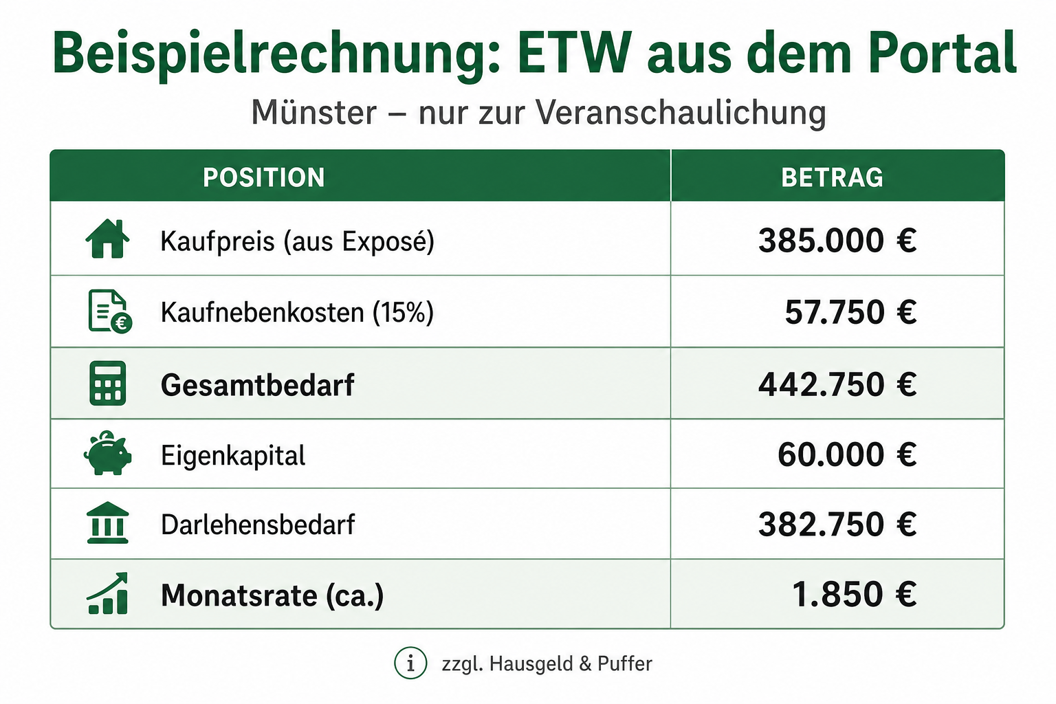 Beispielrechnung Eigentumswohnung: Kaufpreis aus Exposé, Nebenkosten, Darlehen und Monatsrate.