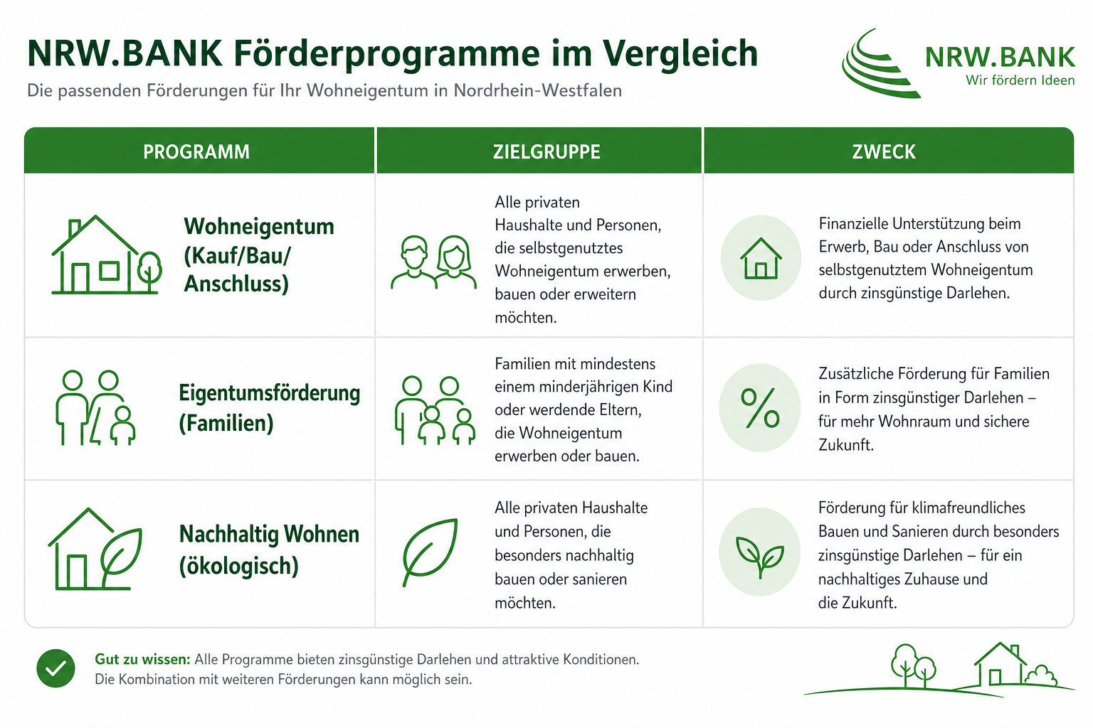 Vergleichstabelle: NRW.BANK Wohneigentum, Eigentumsförderung und Nachhaltig Wohnen — Zielgruppe und Zweck.