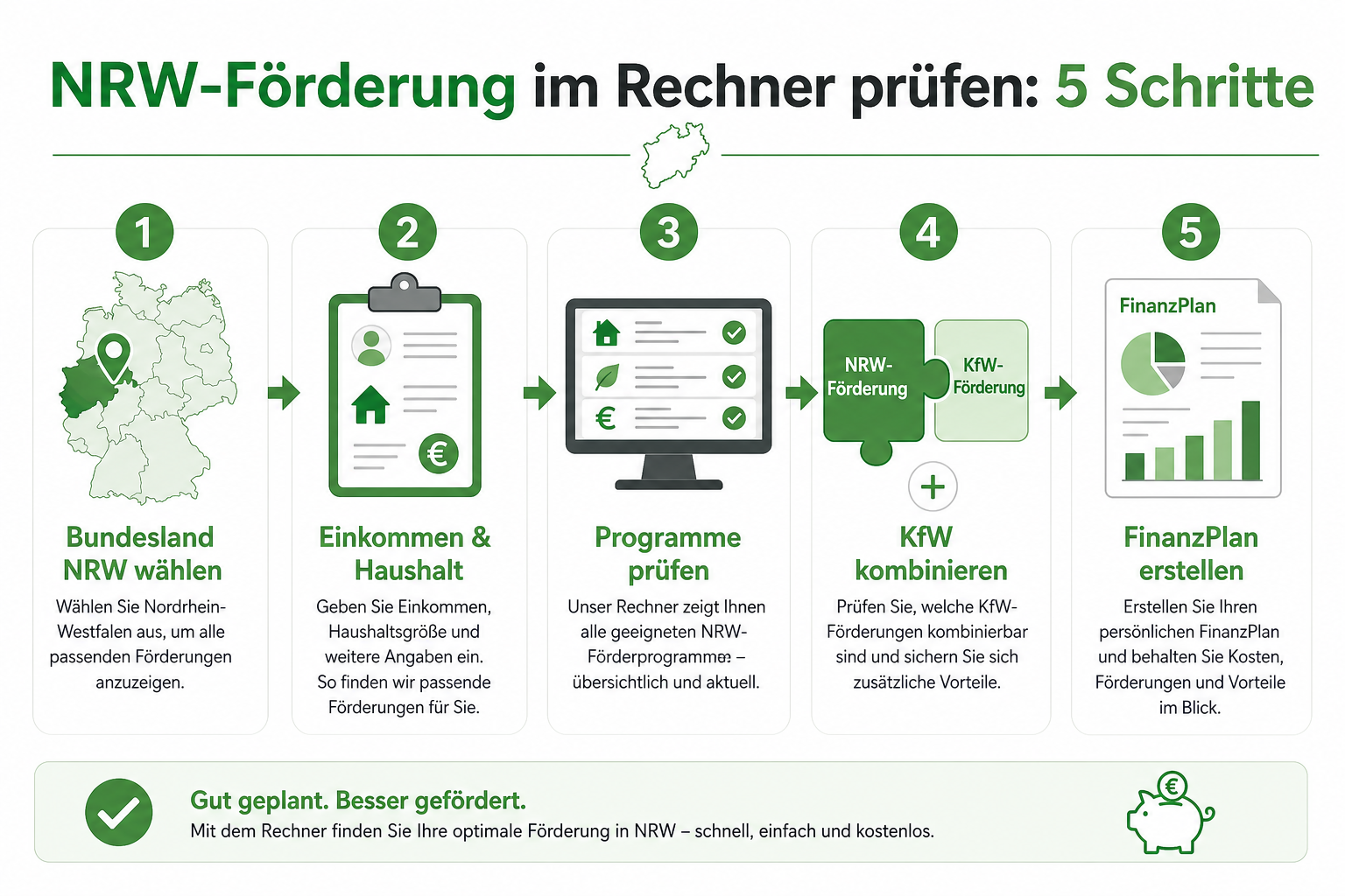 Infografik: Fünf Schritte NRW-Förderung im Immobilienfinanzierungsrechner prüfen — Bundesland, Haushalt, Programme, KfW, FinanzPlan.