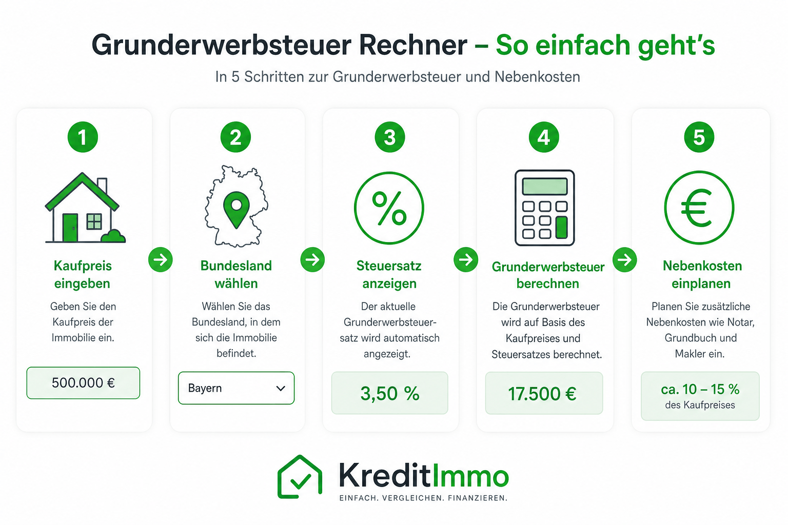 Fünf Schritte: Grunderwerbsteuer im Rechner berechnen — Kaufpreis, Bundesland, Satz, Ergebnis, Gesamtplan.