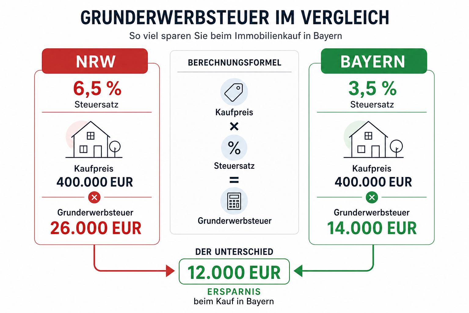 Vergleich Grunderwerbsteuer: 400.000 Euro in NRW 26.000 Euro vs. Bayern 14.000 Euro.