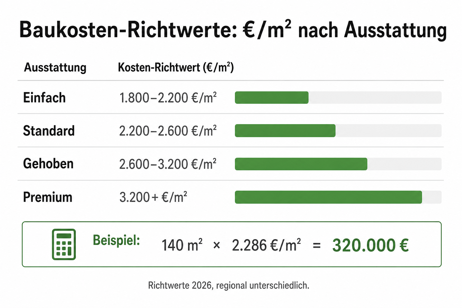 Tabelle Baukosten pro Quadratmeter nach Ausstattungsniveau 2026.