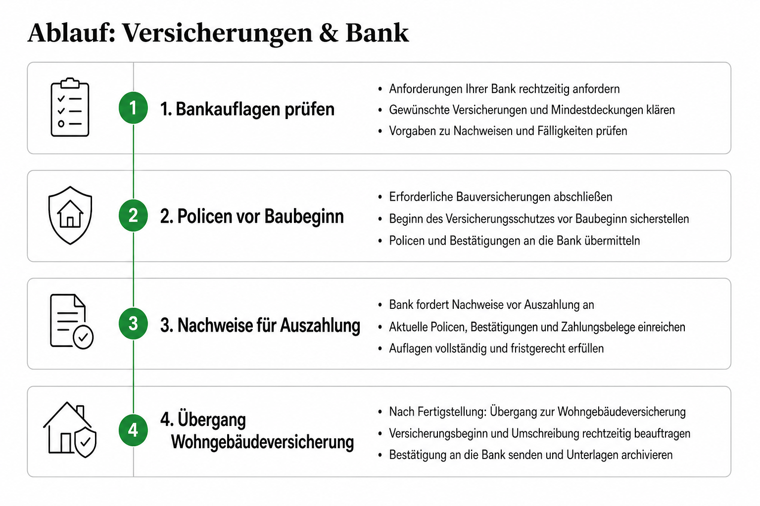 Ablauf-Diagramm: Versicherungsnachweise und Bankauszahlung beim Hausbau in vier Schritten.