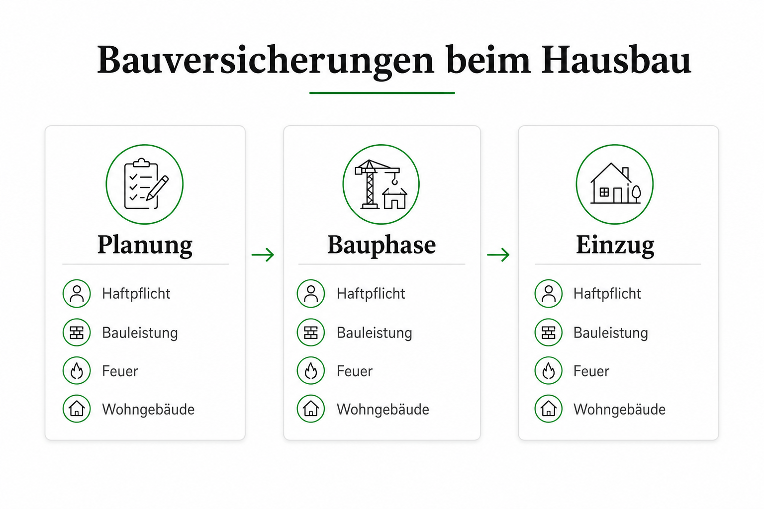 Infografik: Bauversicherungen in den Phasen Planung, Bauphase und Einzug beim Hausbau.