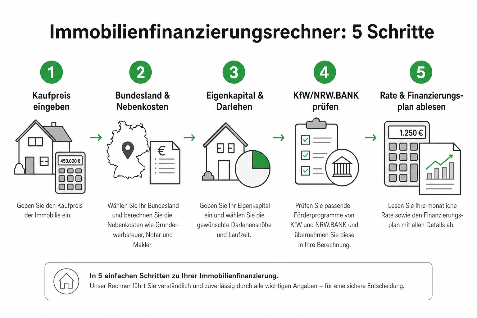 Infografik: Fünf Schritte im Immobilienfinanzierungsrechner — Kaufpreis, Eigenkapital, Zins, Förderung, Finanzierungsplan.