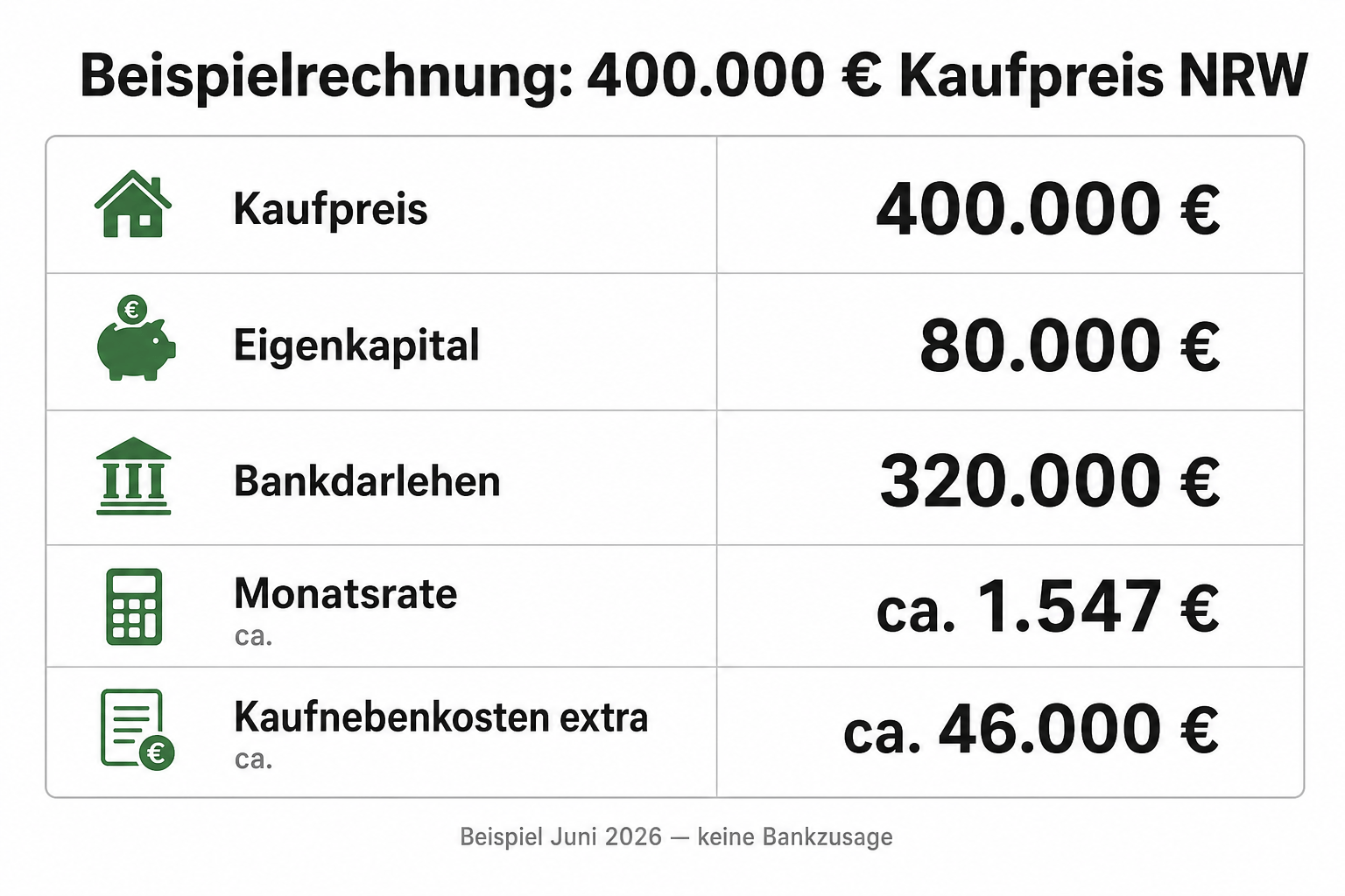 Beispiel-Output: Finanzierungsplan bei 400.000 Euro Kaufpreis mit Förderbausteinen.