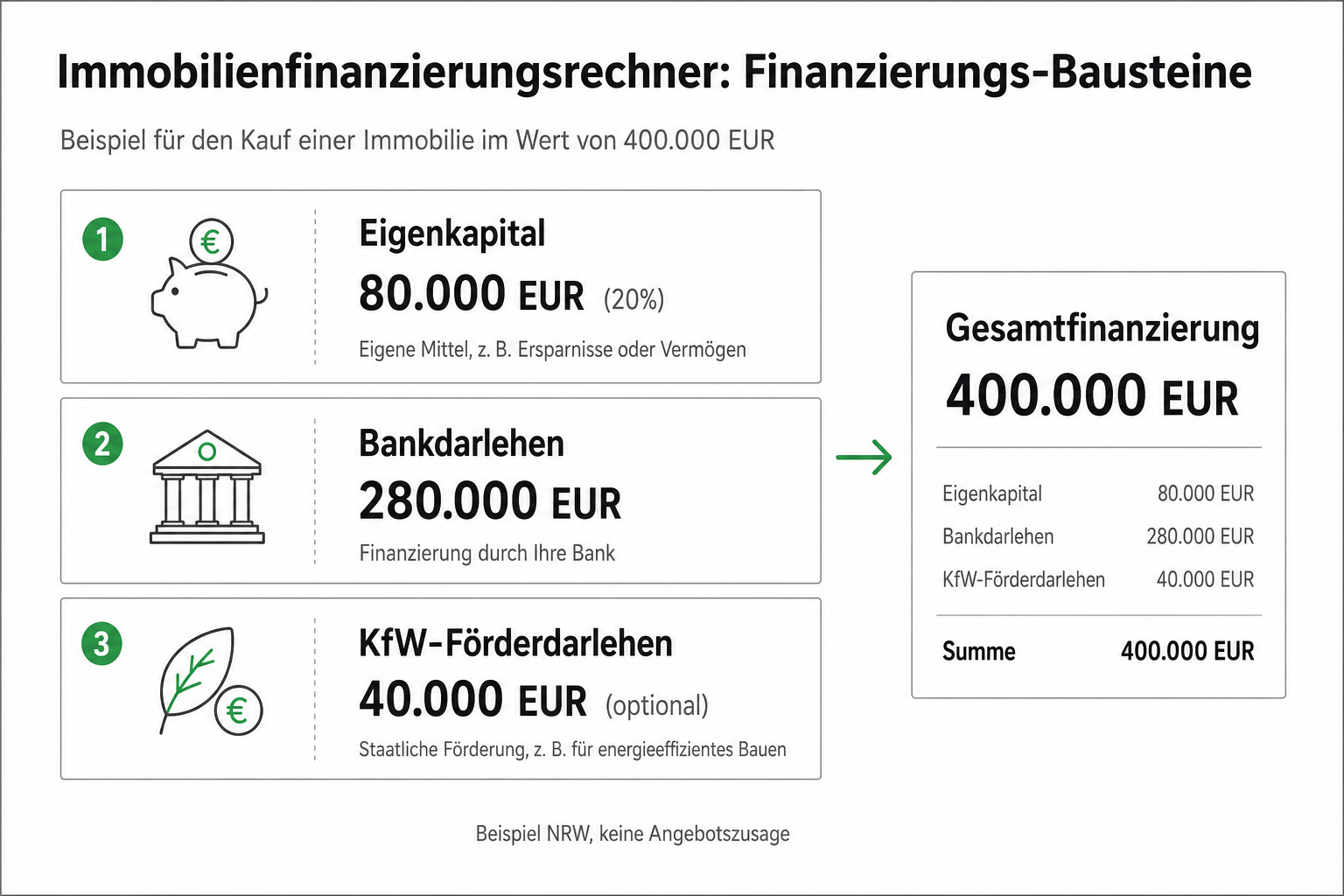 Immobilienfinanzierungsrechner: Finanzierung mit Förderung berechnen
