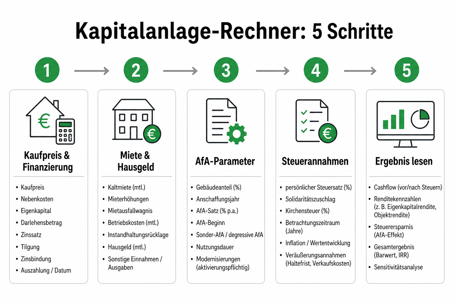 Fünf Schritte im Kapitalanlage-Rechner: Kaufpreis, Miete, AfA, Steuer, Ergebnis.