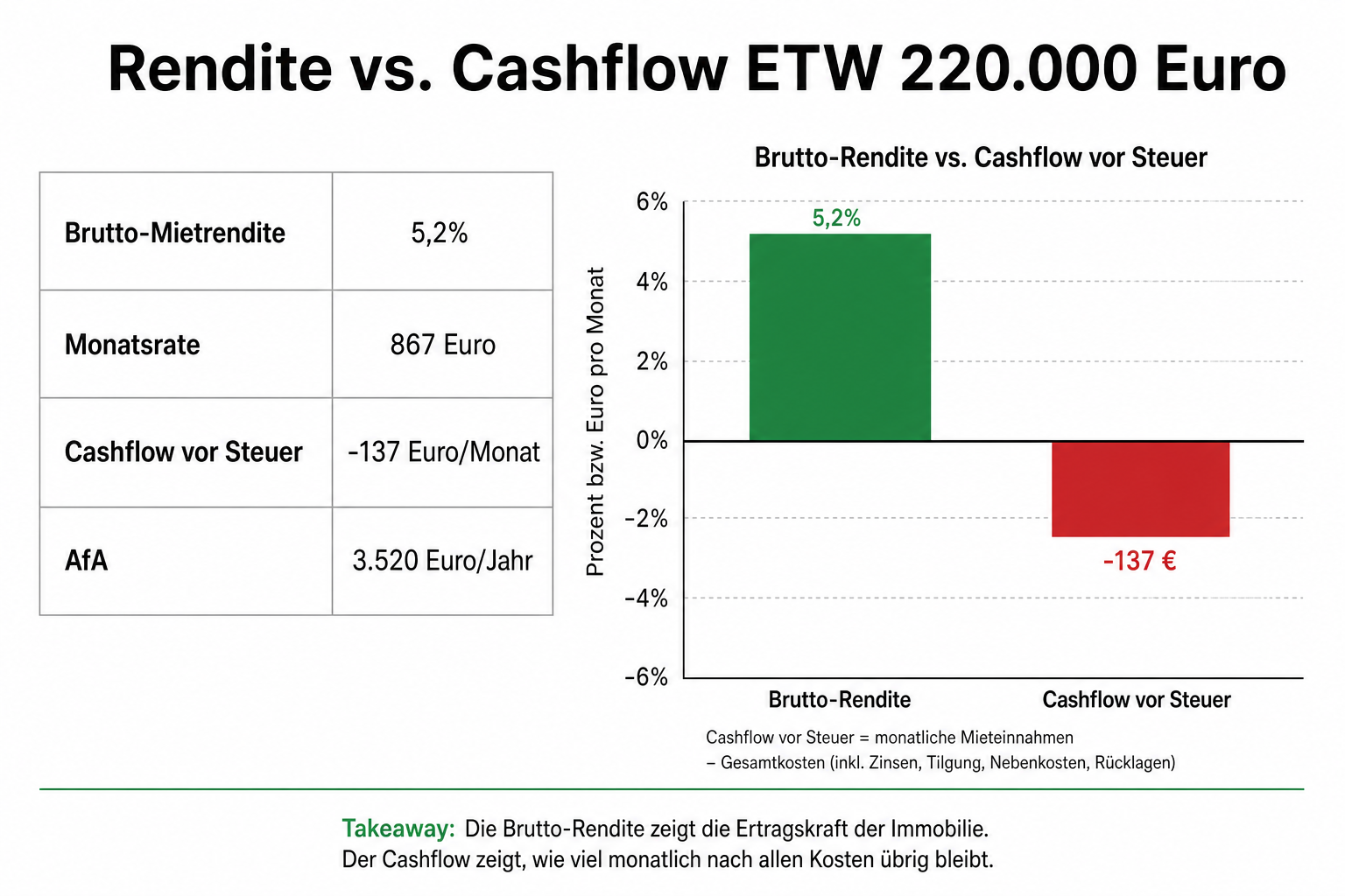 Rendite-Vergleich: Brutto-Mietrendite 5,2 Prozent vs. Cashflow vor Steuer minus 137 Euro bei ETW 220.000 Euro.
