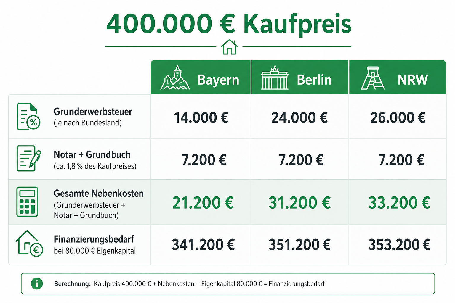 Beispielrechnung Kaufnebenkosten bei 400.000 Euro Kaufpreis: Vergleich Bayern, Berlin und NRW mit Finanzierungsbedarf bei 80.000 Euro Eigenkapital.