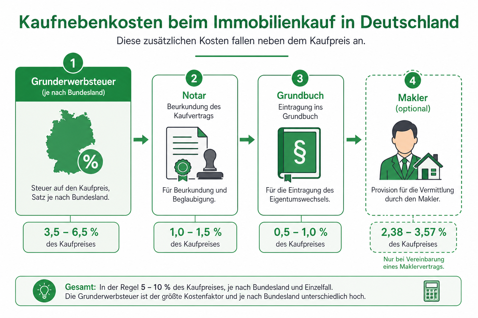 Übersicht der Kaufnebenkosten beim Immobilienkauf: Grunderwerbsteuer, Notar, Grundbuch und optionaler Makler mit typischen Prozent-Spannen.
