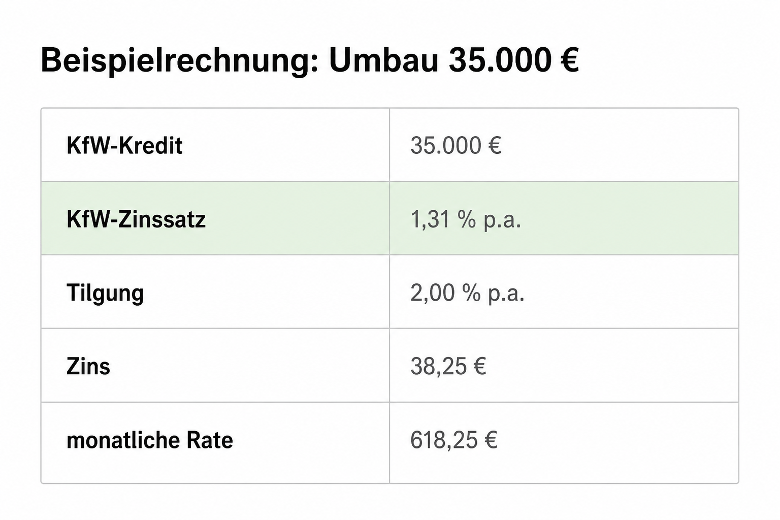 Beispielrechnung 35.000 Euro Umbaukosten mit Aufteilung in Zuschuss, KfW-159-Kredit und Eigenmittel.