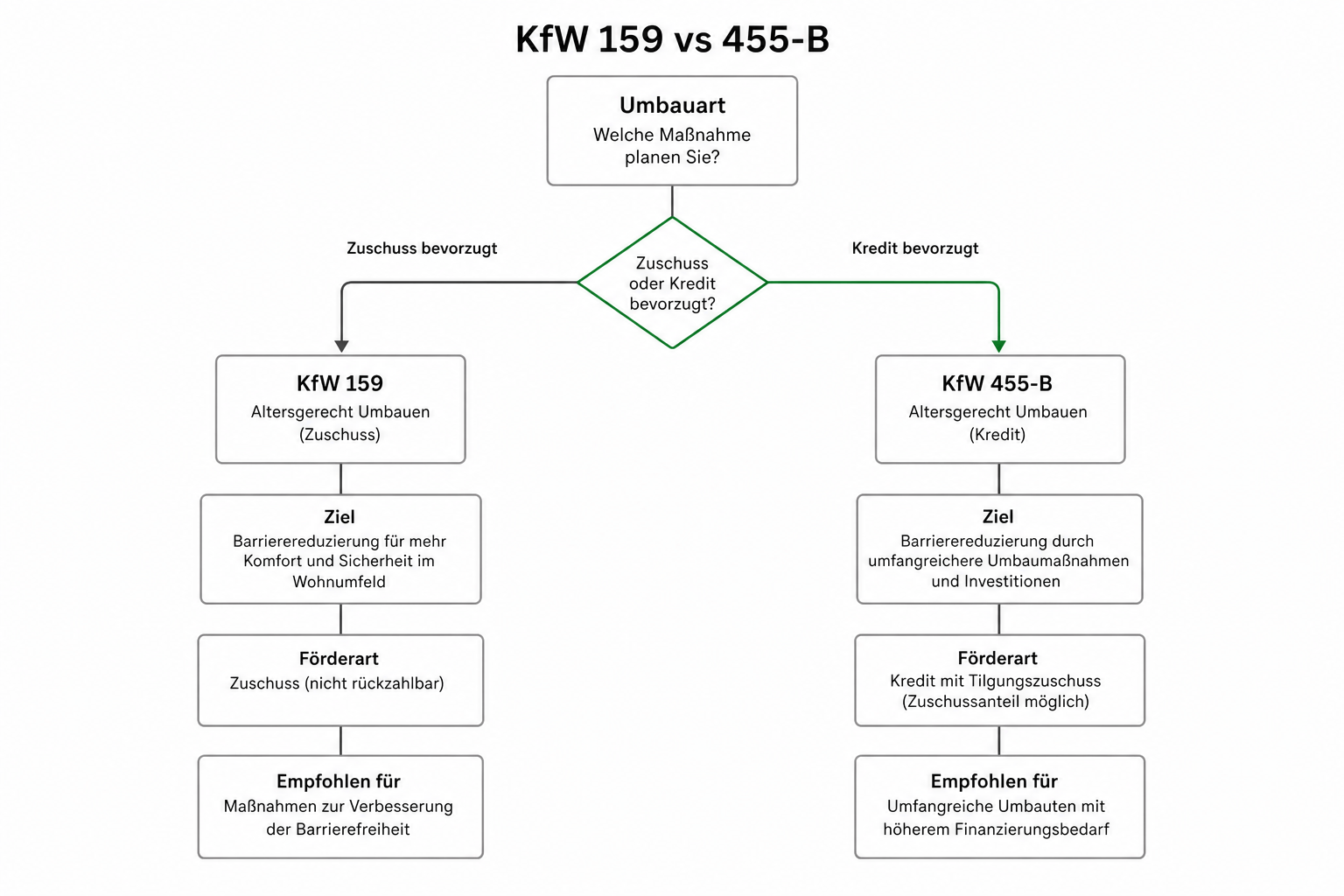 Entscheidungsübersicht: KfW 455-B Zuschuss, KfW 159 Kredit und Pflegekassen-Zuschuss im Vergleich.