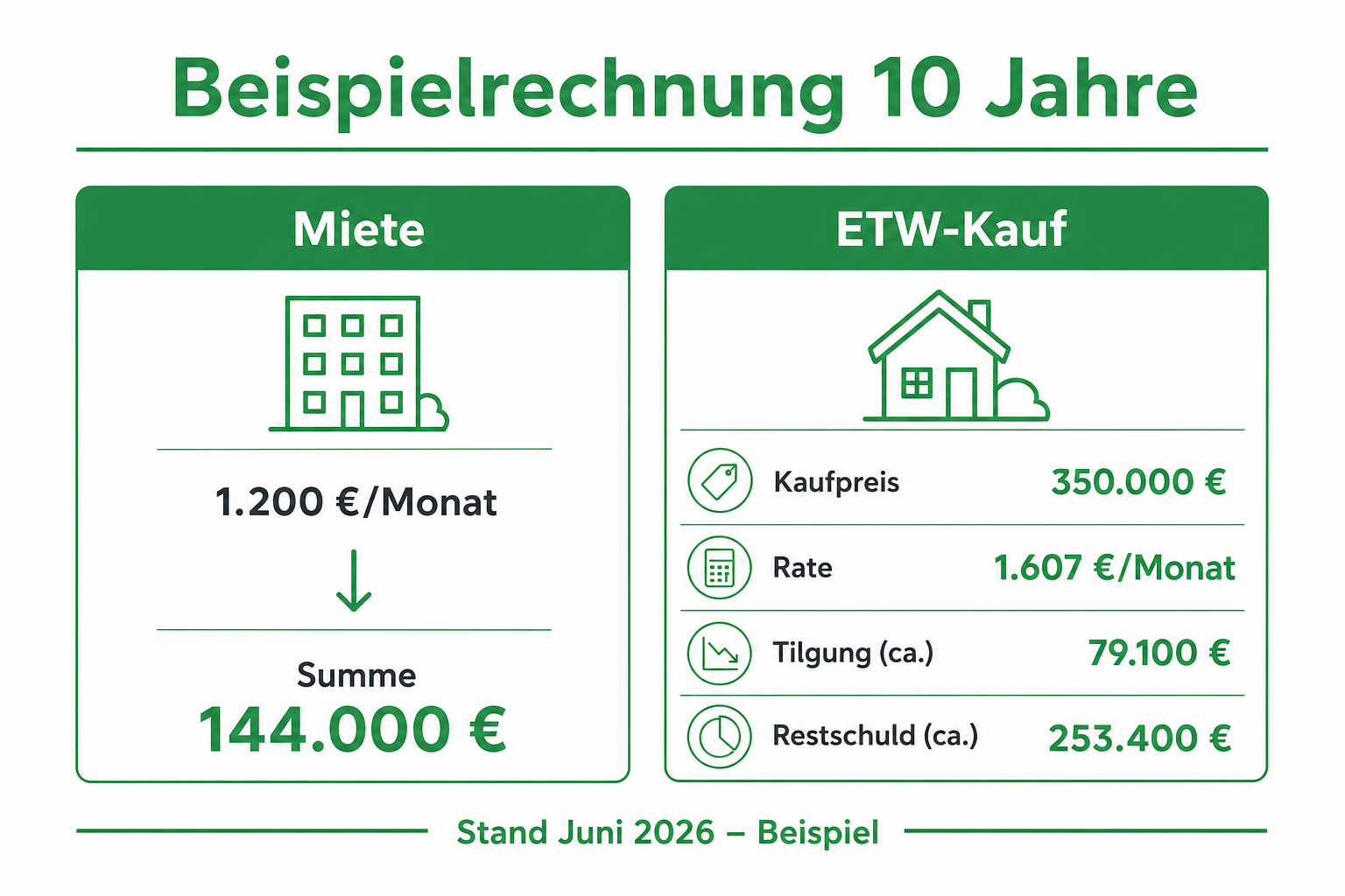 Beispielrechnung Miete 1.200 Euro versus ETW-Kauf 350.000 Euro über 10 Jahre mit Tilgung und Restschuld.