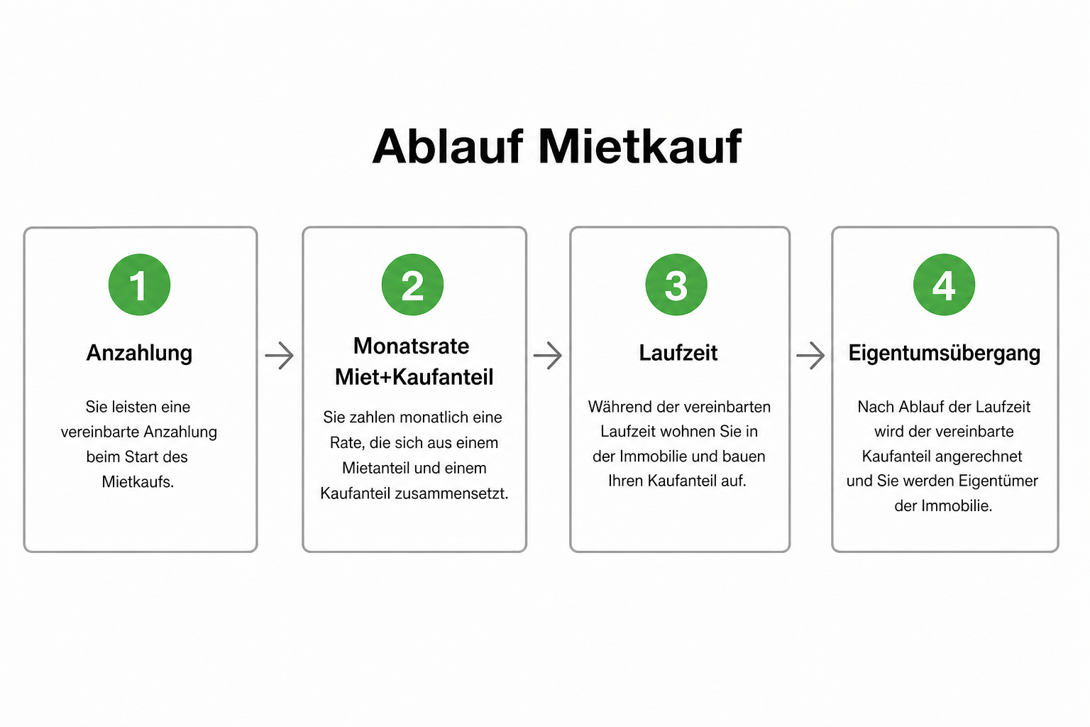Ablauf Mietkauf: Anzahlung, Monatsrate aus Miet- und Kaufanteil, Eigentumsübergang nach Laufzeit.