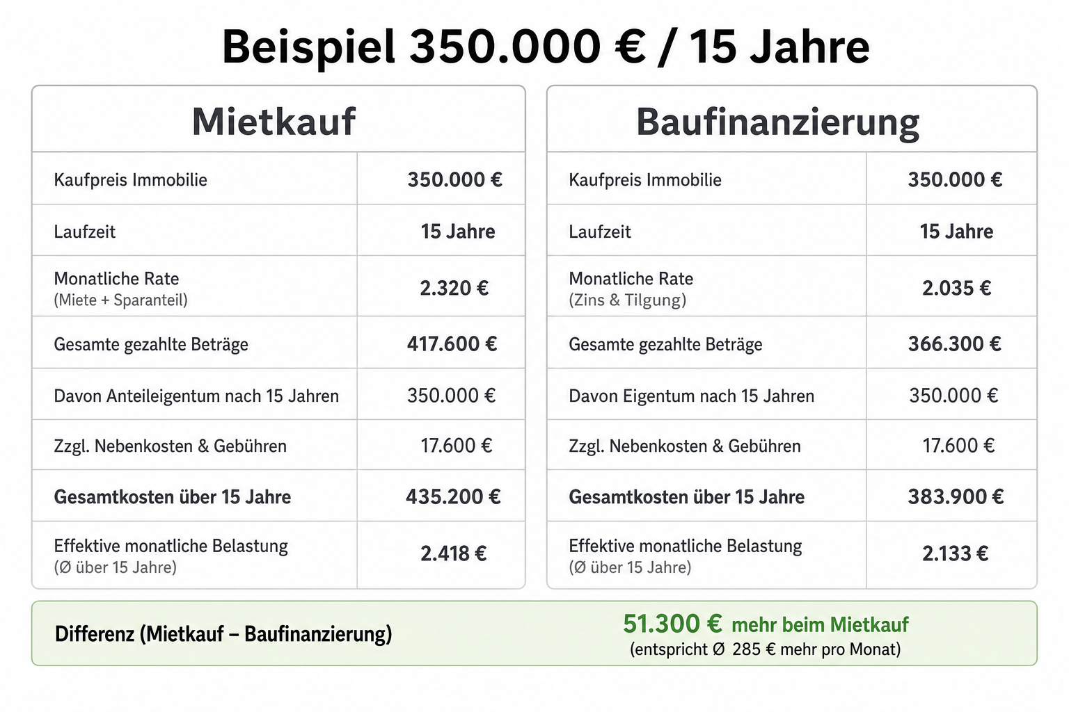 Beispielrechnung Mietkauf versus Baufinanzierung bei 350.000 Euro Objektwert über 15 Jahre.