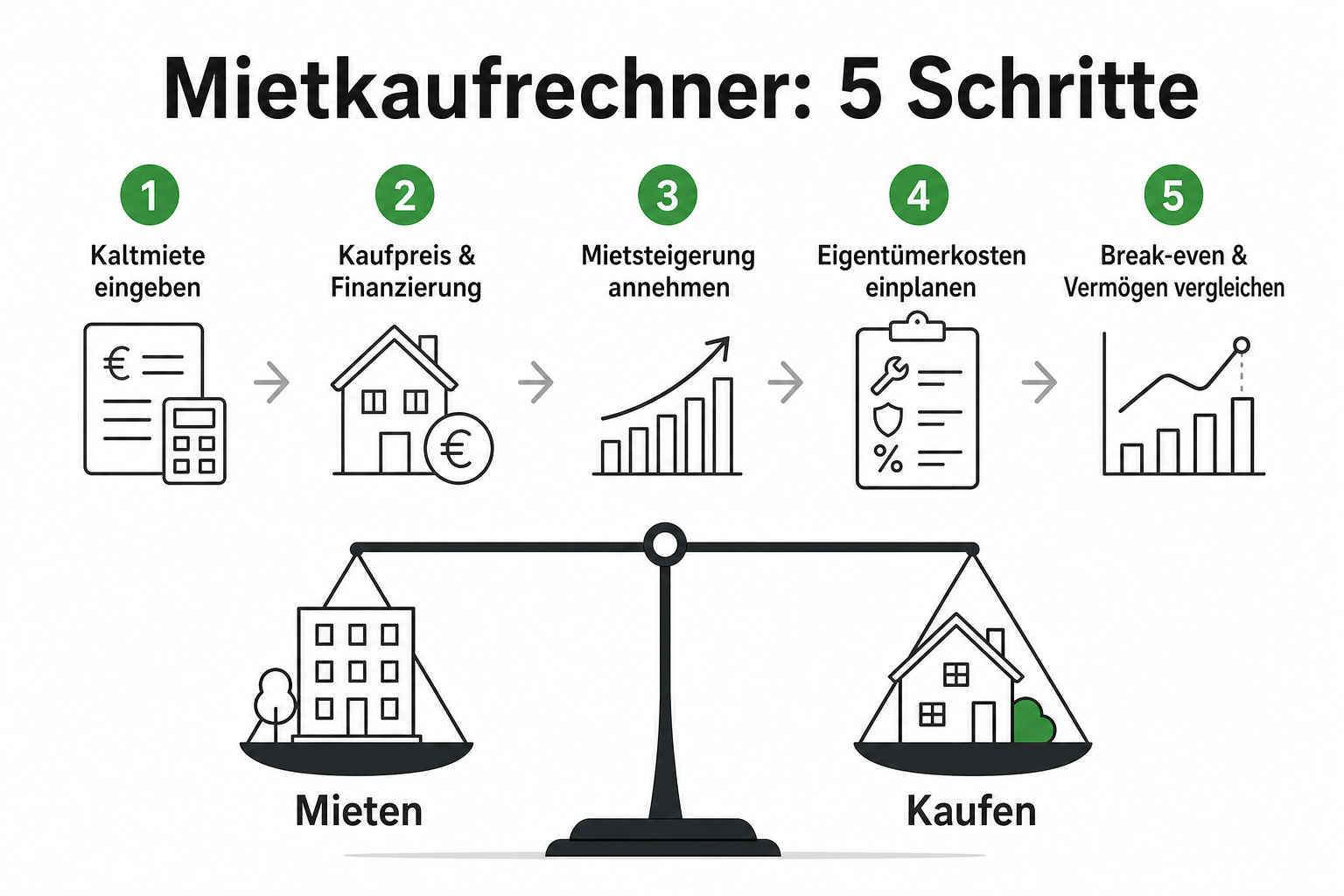 Fünf Schritte Mietkaufrechner: Miete, Steigerung, Kauf, laufende Kosten, Horizont.
