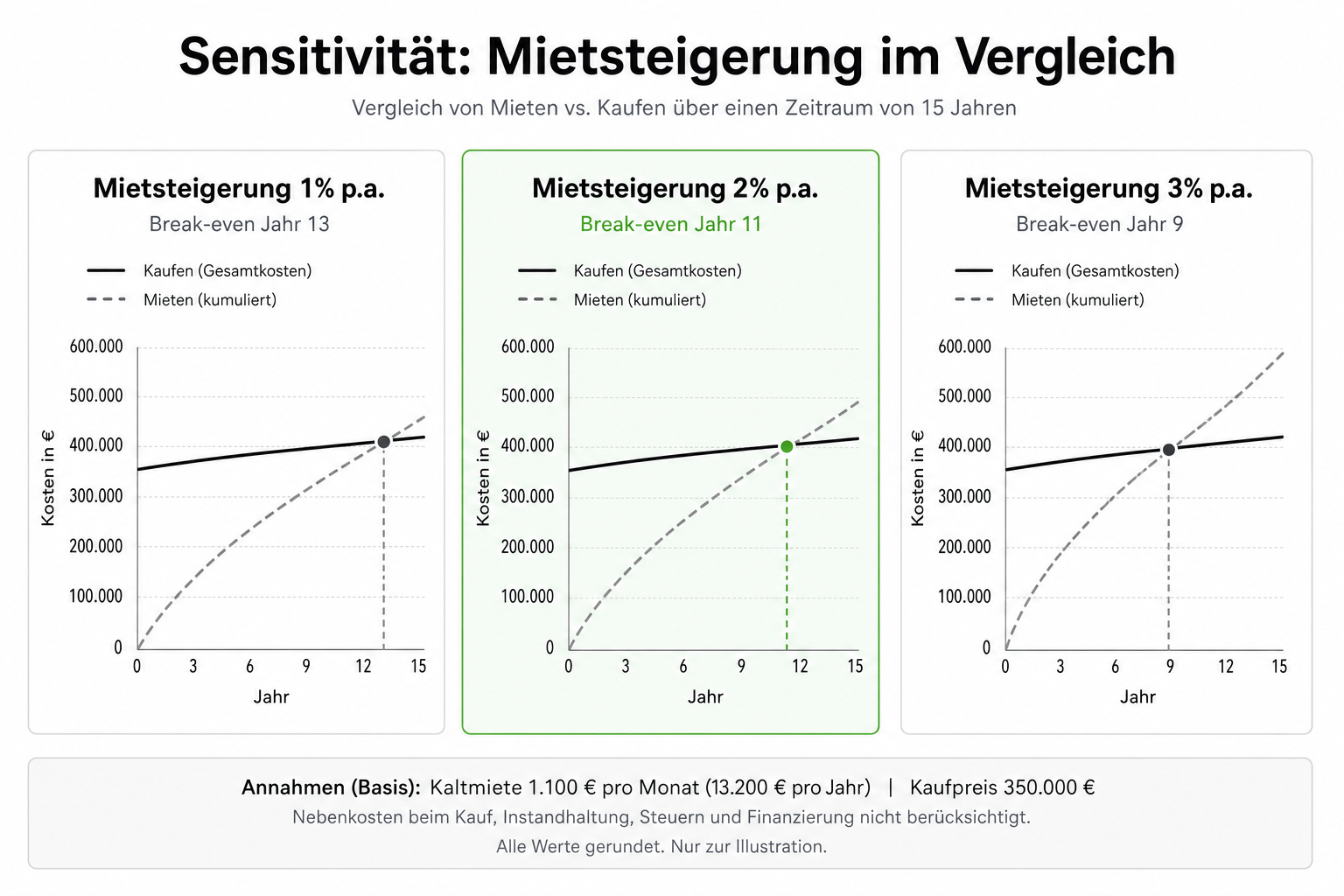 Sensitivität Mietsteigerung: drei Szenarien 1 %, 2 % und 3 % über 15 Jahre.