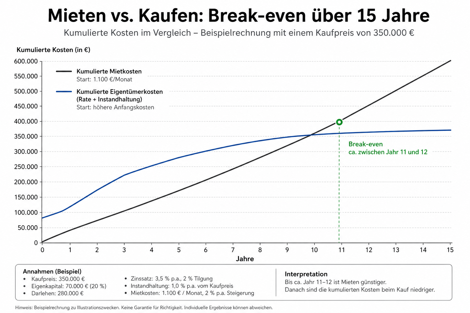 Mietkaufrechner: Mieten oder Kaufen berechnen